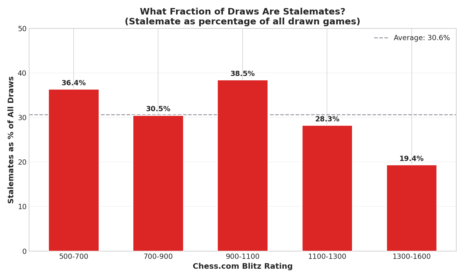 Stalemates as Percentage of Draws