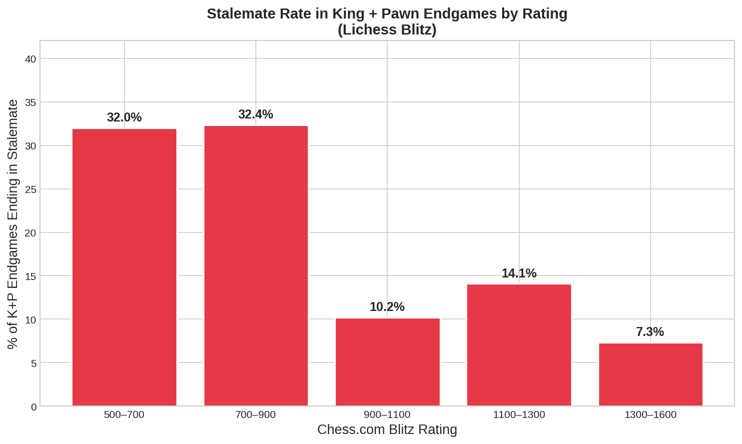 Stalemate Rate in K+P Endgames