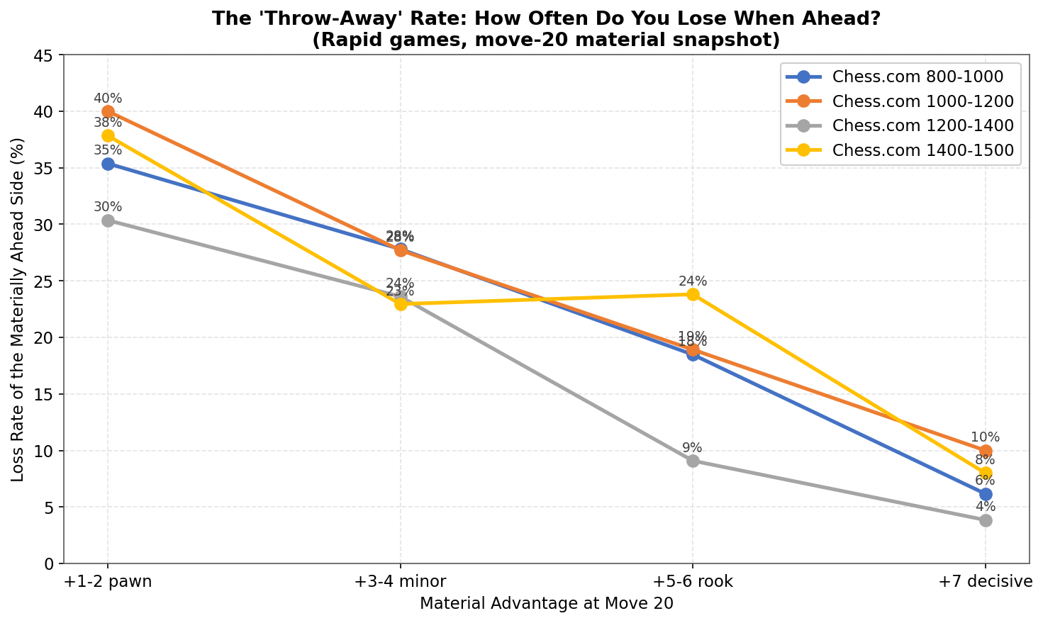 The Throw-Away Rate