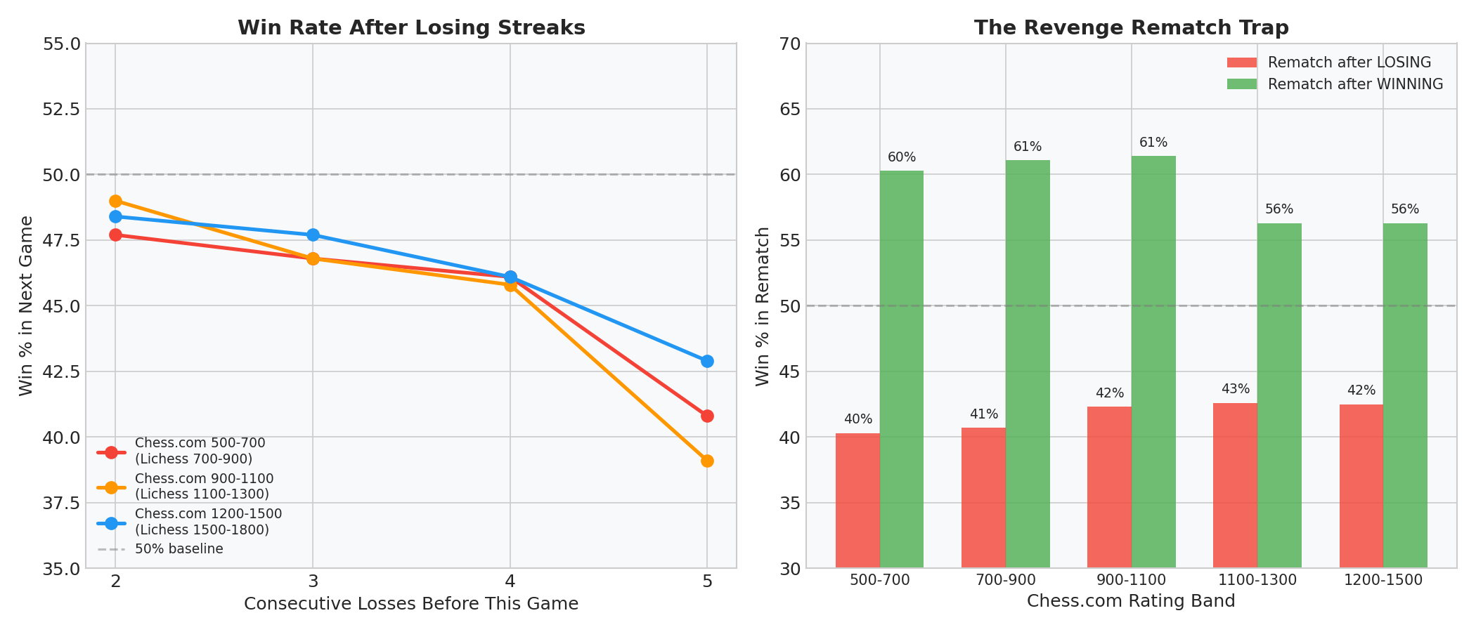 The Tilt Effect and Rematch Trap