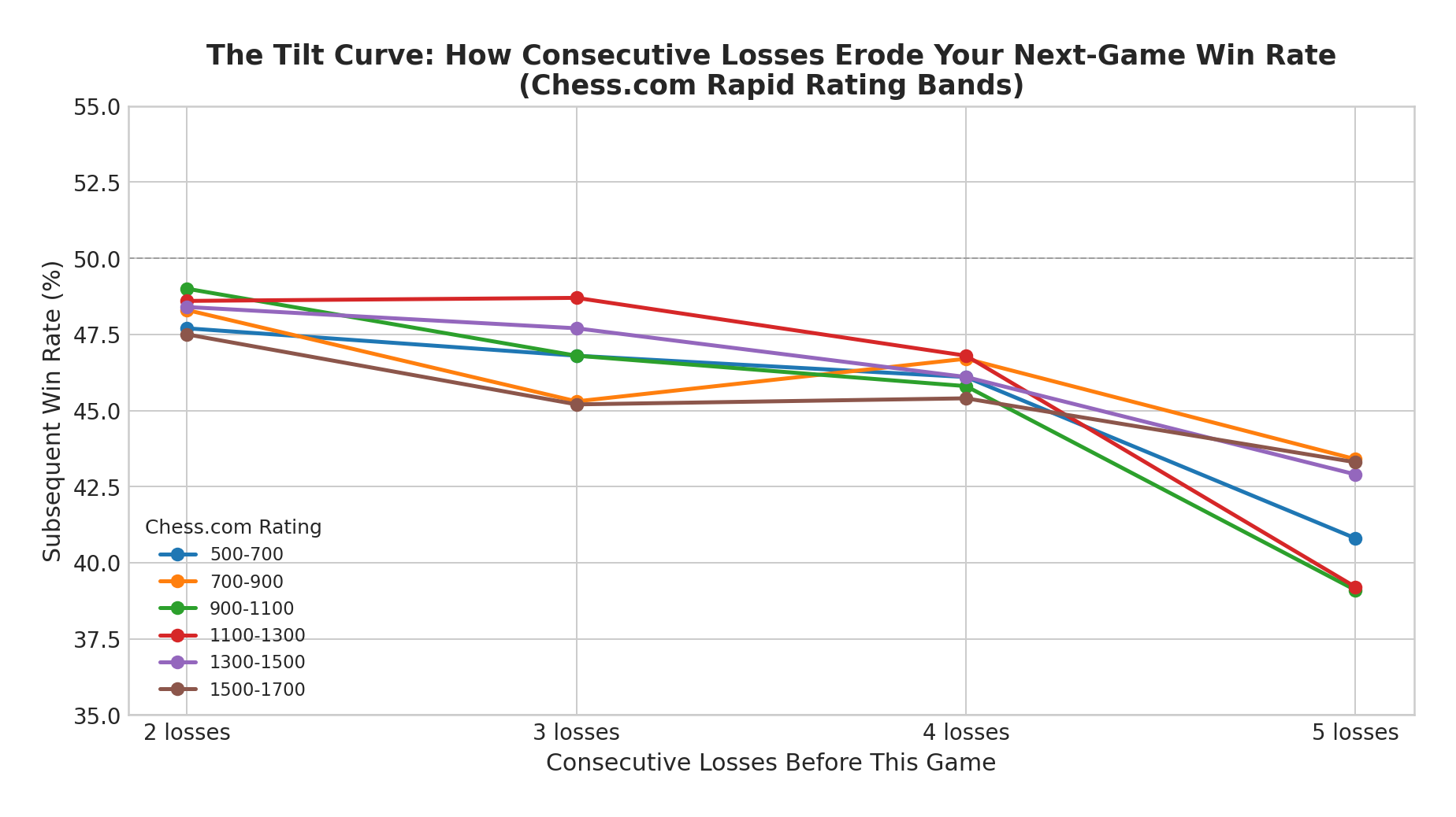 The Tilt Curve
