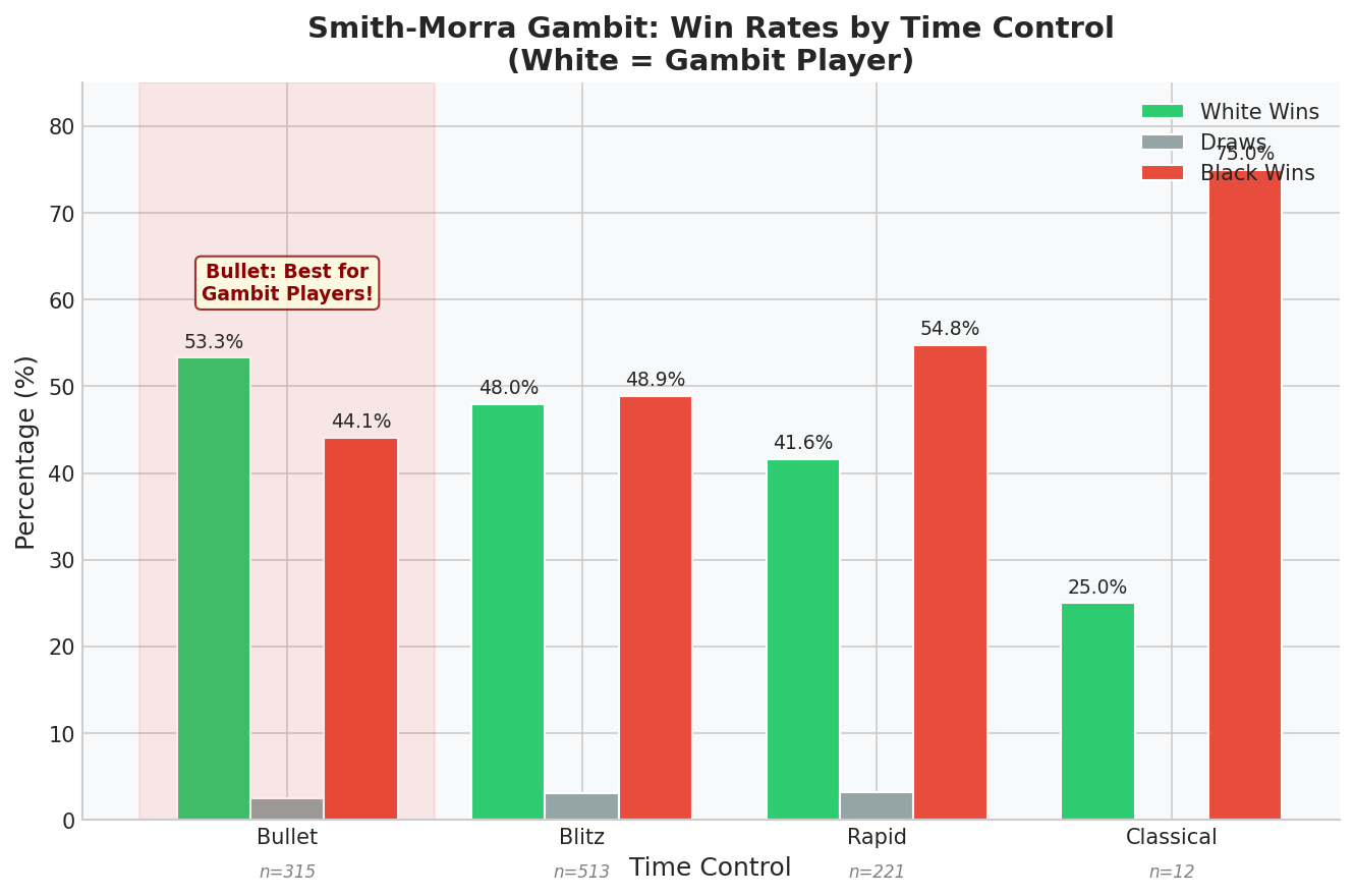 Time Control Comparison