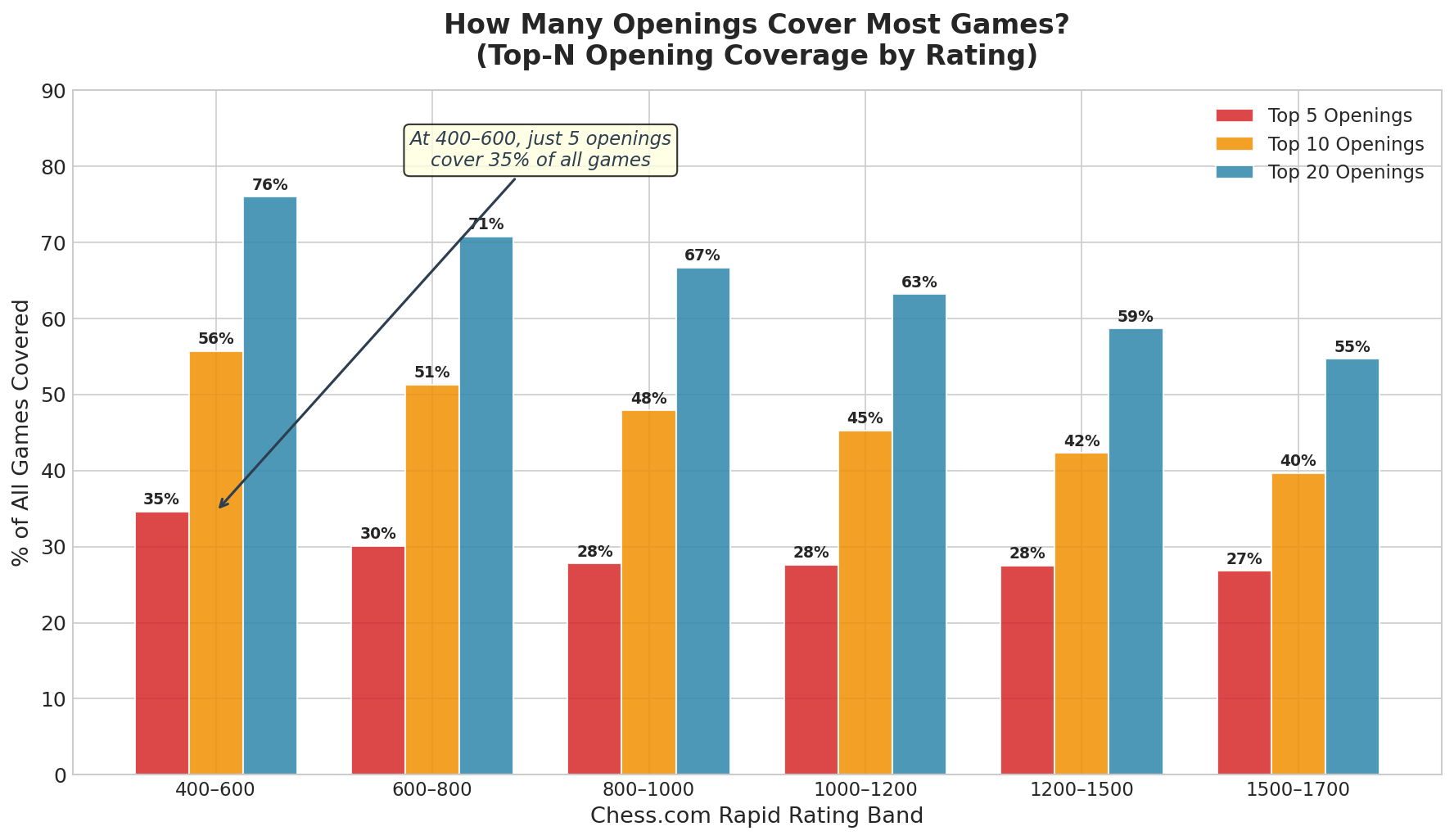 Top-N Opening Coverage