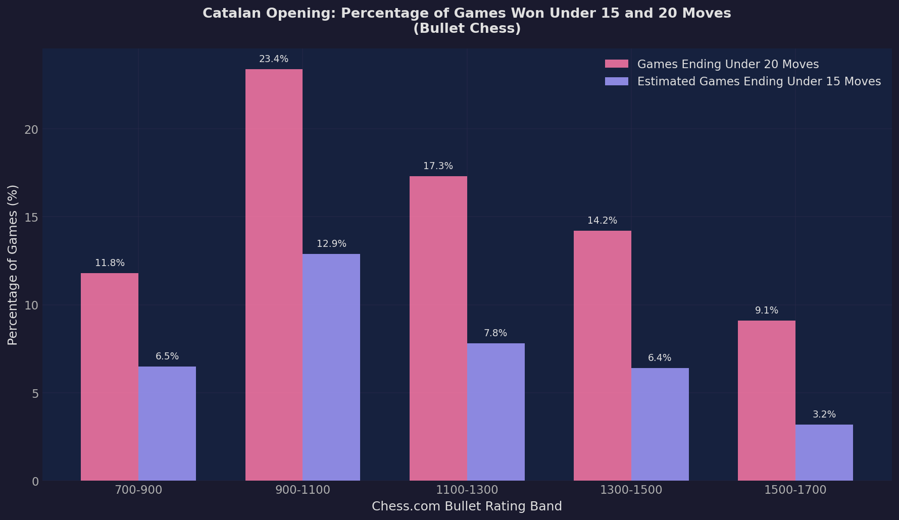 Under 15 Estimates
