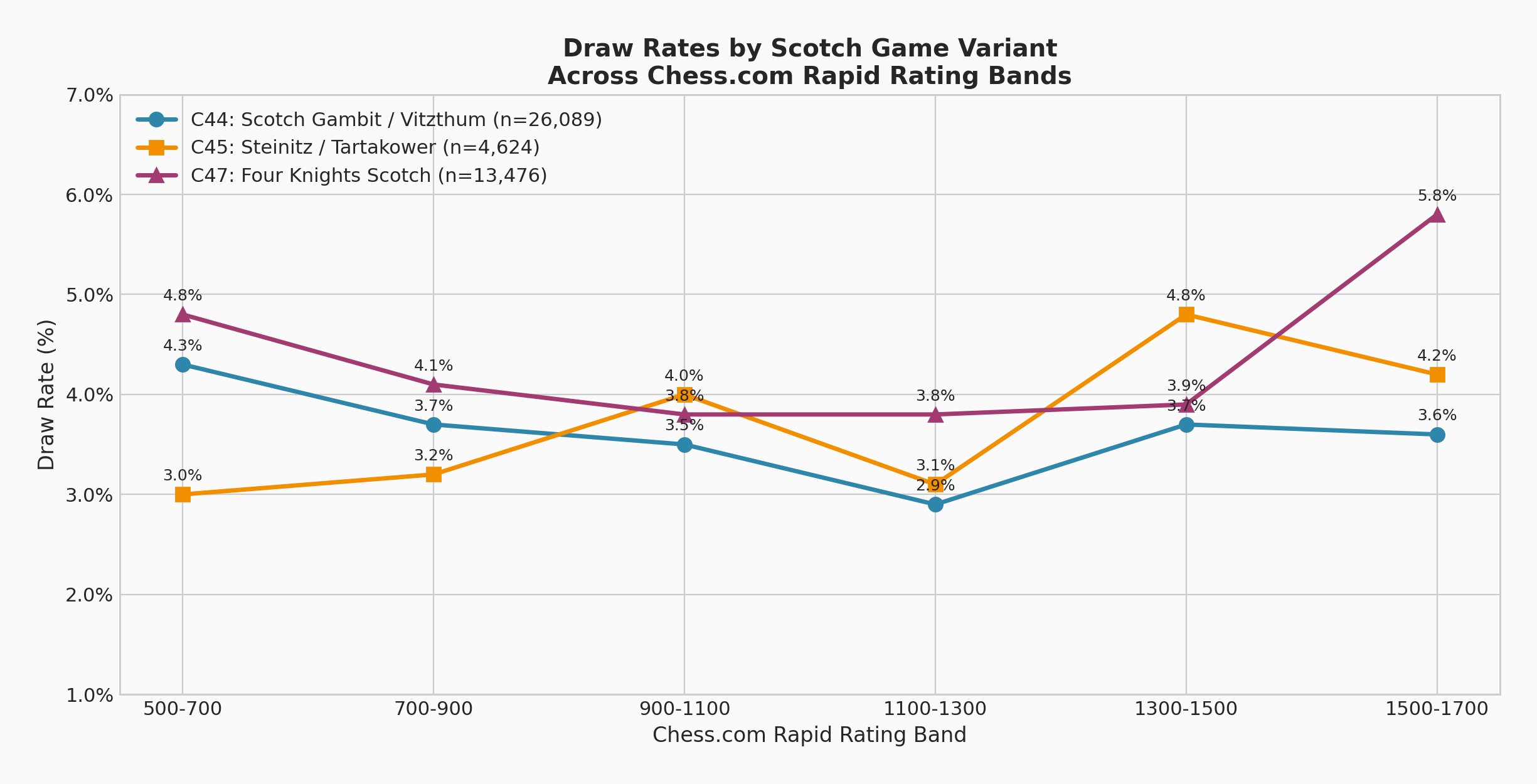Variants Draw Rates