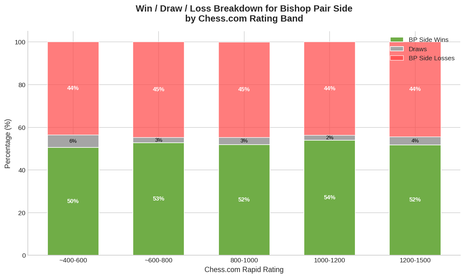 Win/Draw/Loss Breakdown