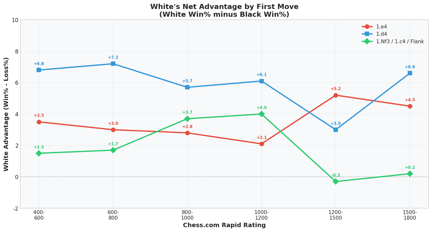 White's Net Advantage by First Move
