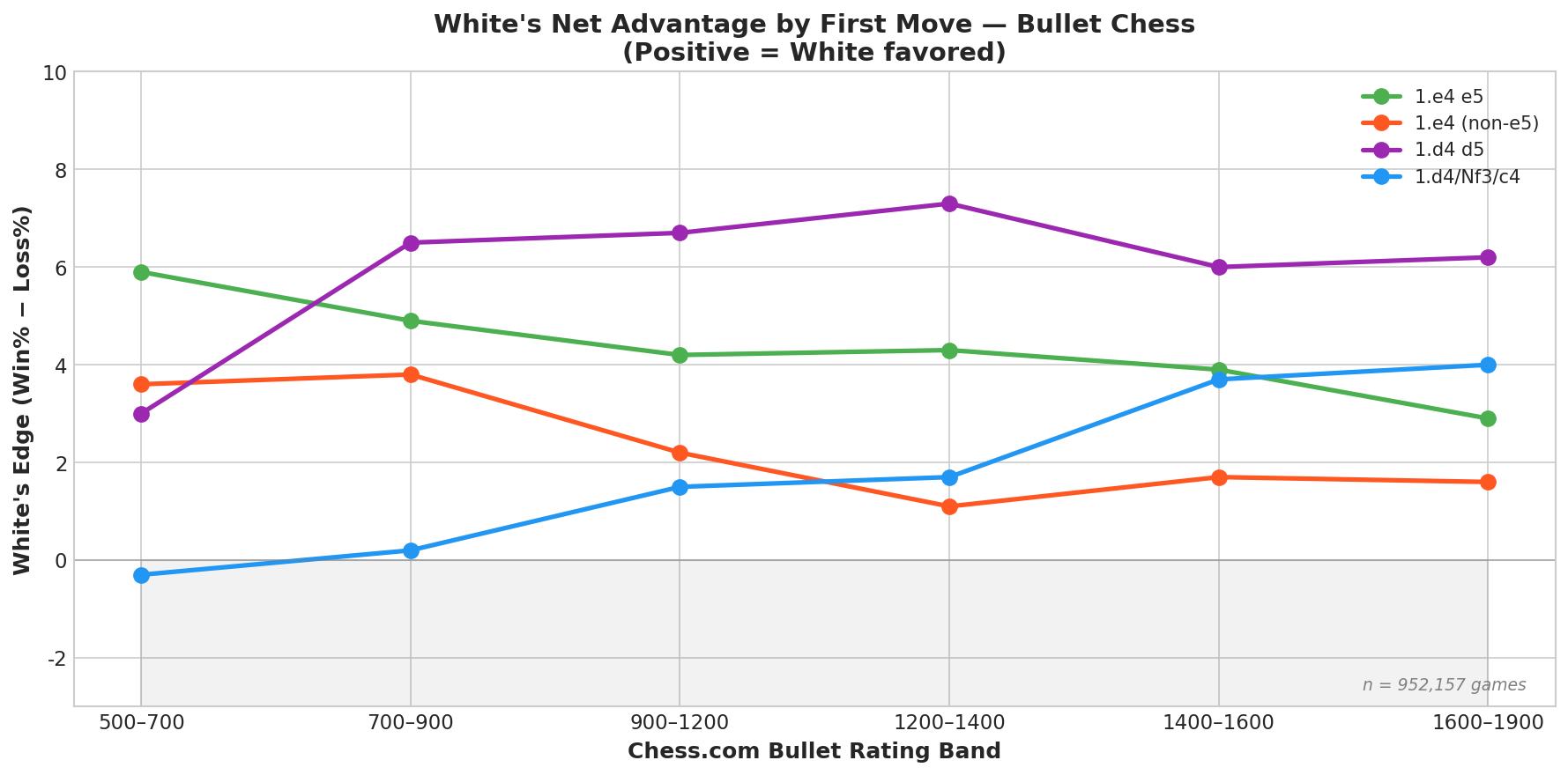 White's Edge by First Move