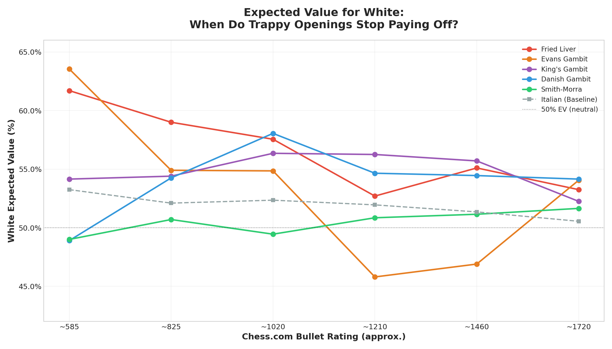 White Expected Value