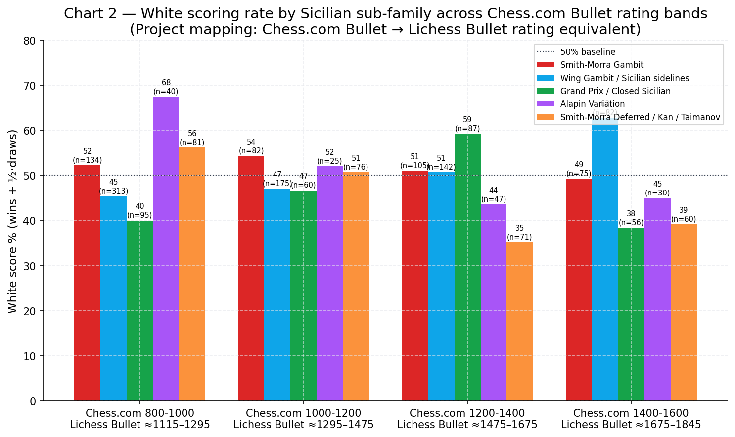 Chart 2: White scoring rate by Sicilian sub-family