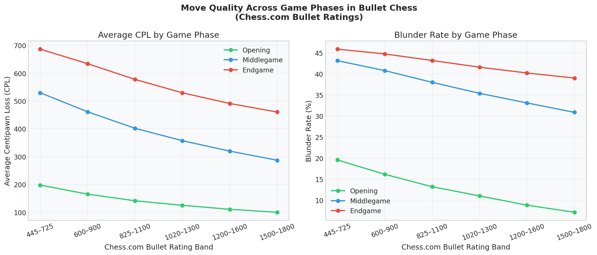 Accuracy by Phase