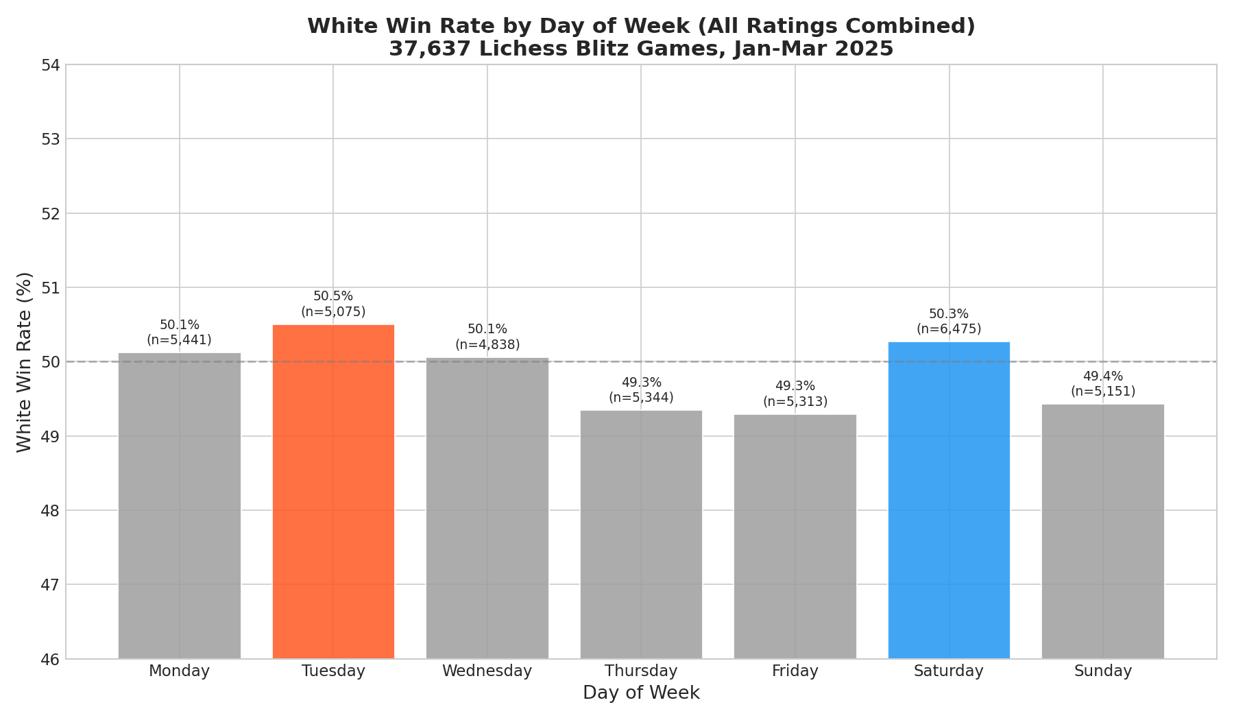 Win Rate Across All Days