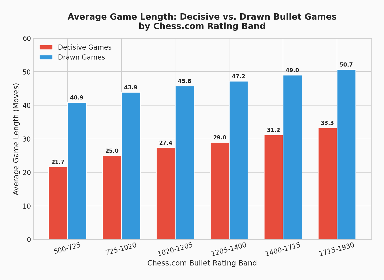 Average Game Length