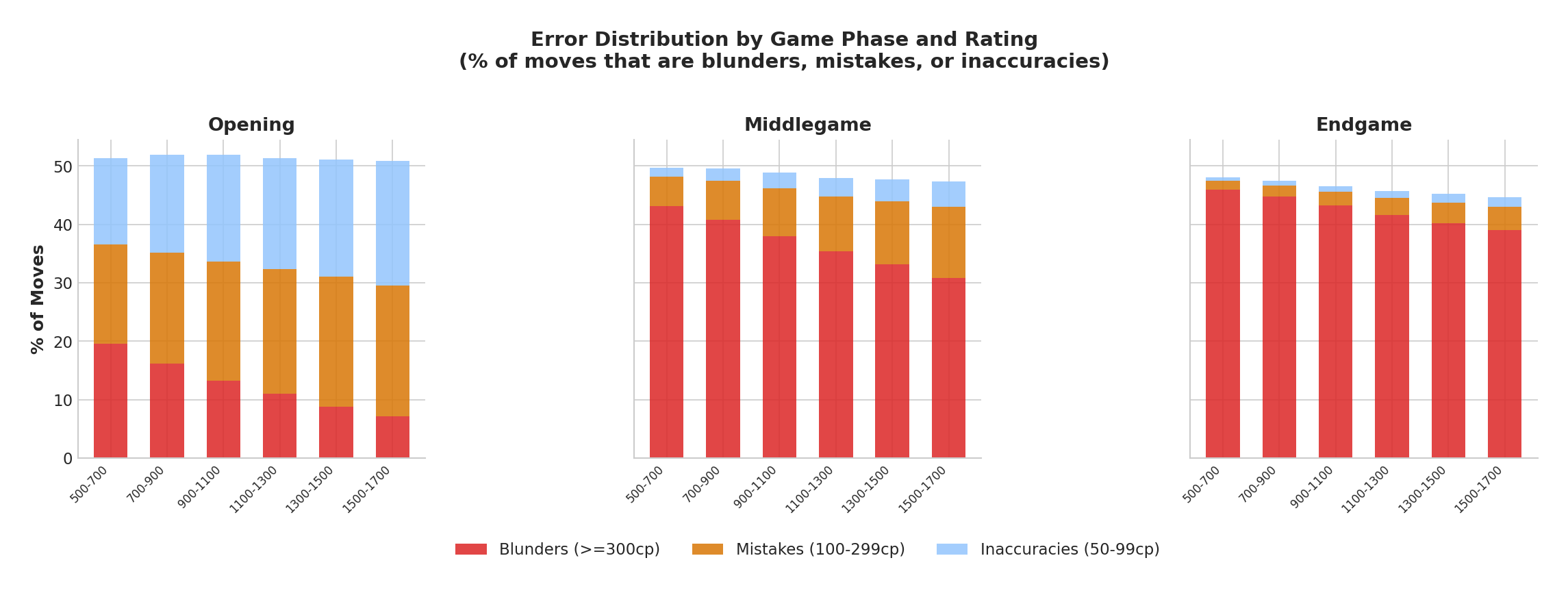 Blunder Rate by Game Phase