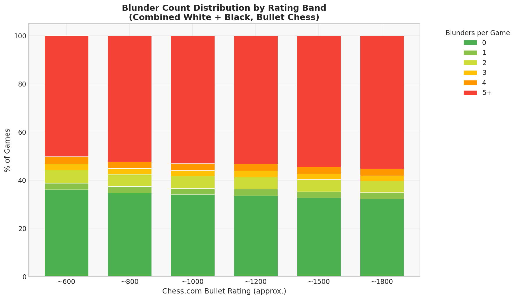 Blunder Count Distribution