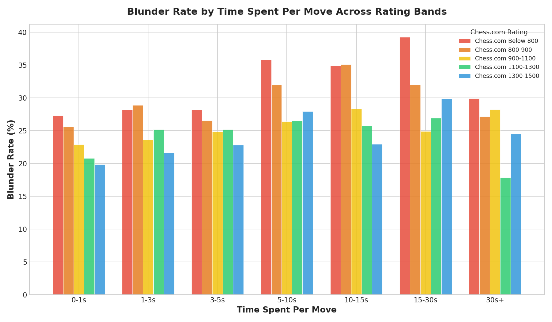 Blunder Rate by Time Spent