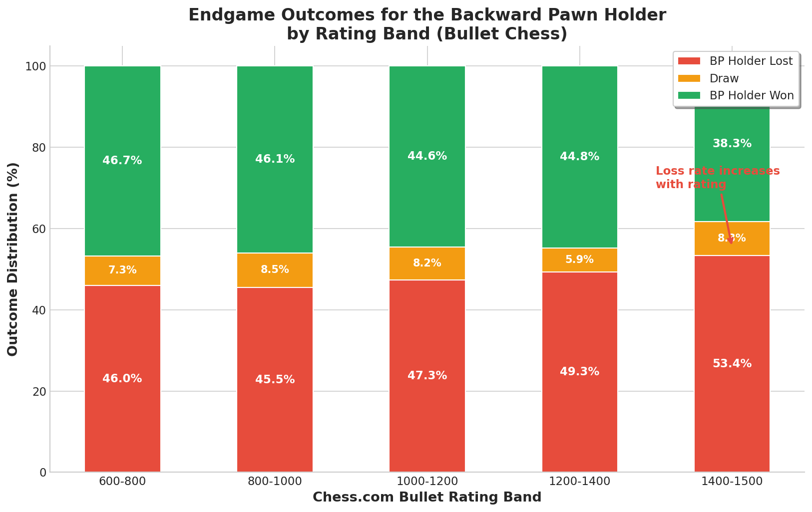 Endgame Outcomes for the Backward Pawn Holder