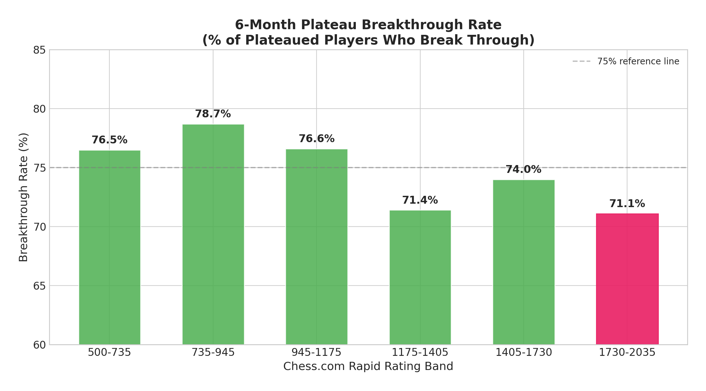 Breakthrough Rate