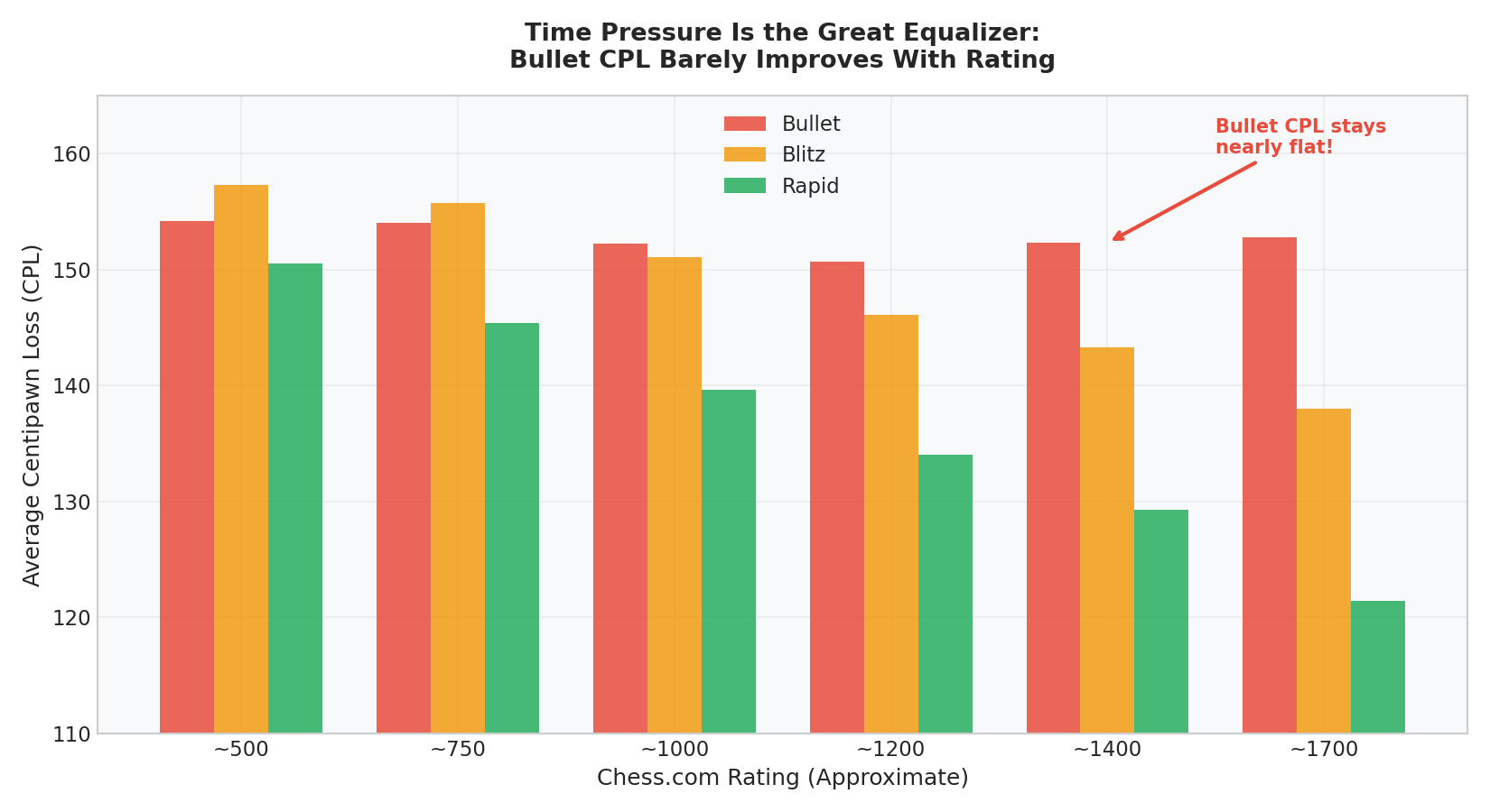 Time Pressure Is the Great Equalizer