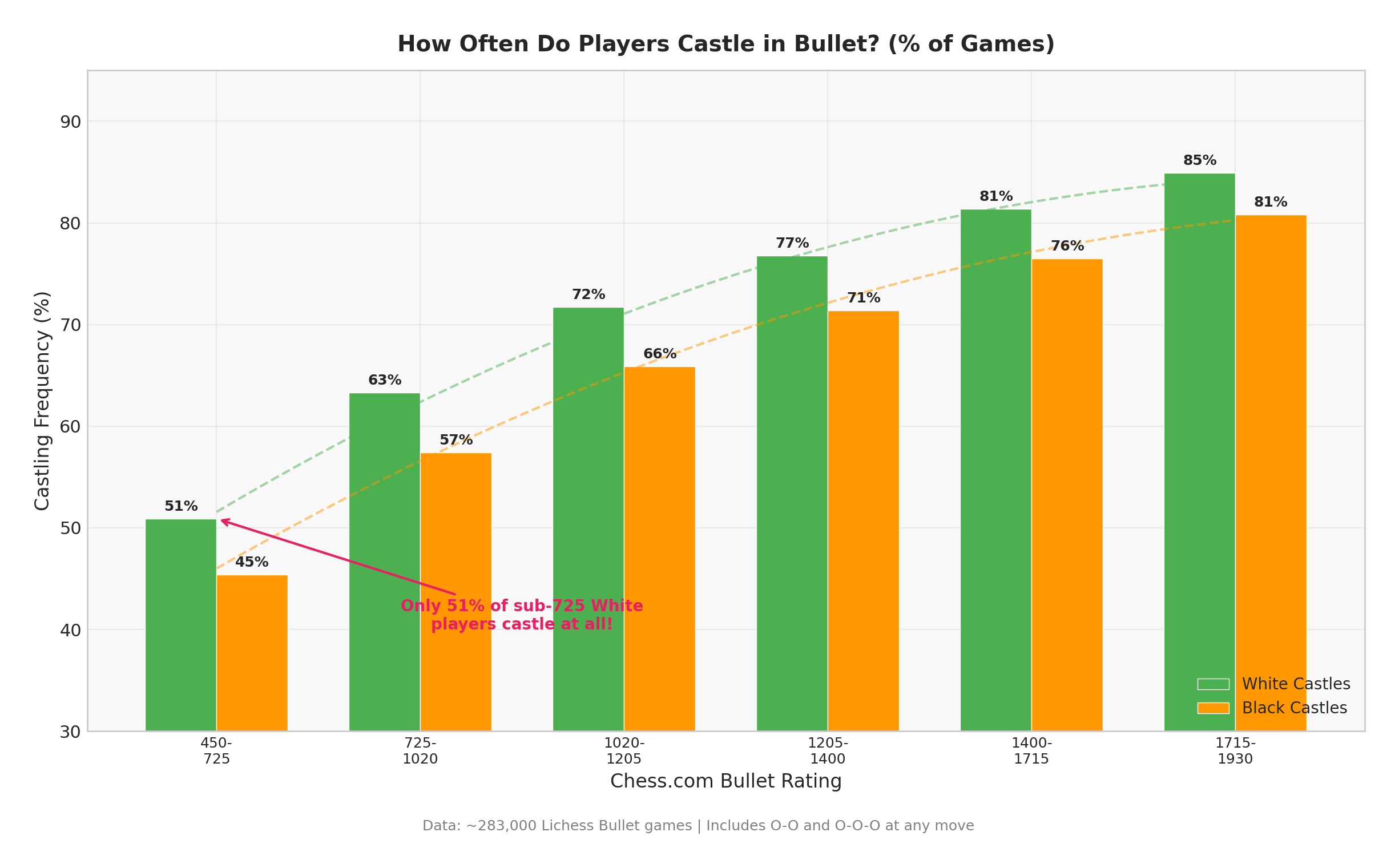 Castling Frequency by Rating