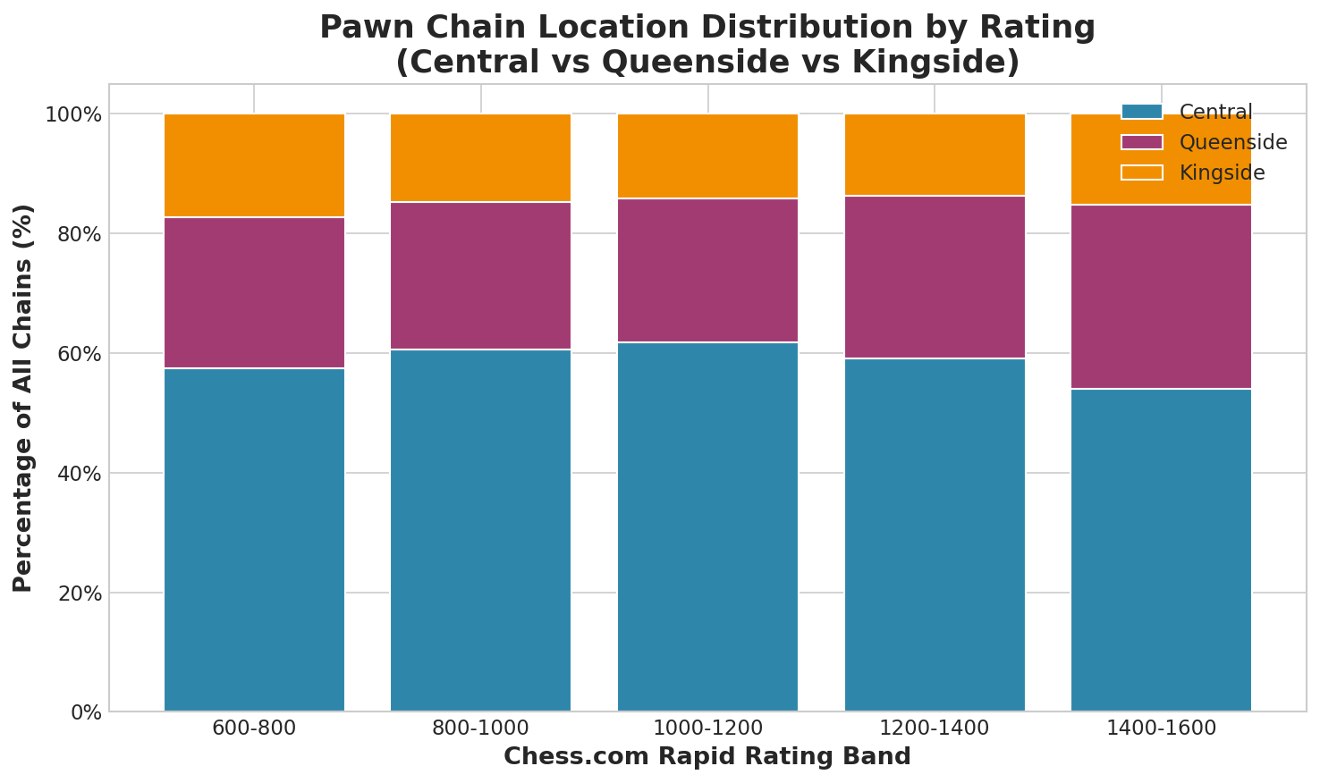 Pawn Chain Location Distribution