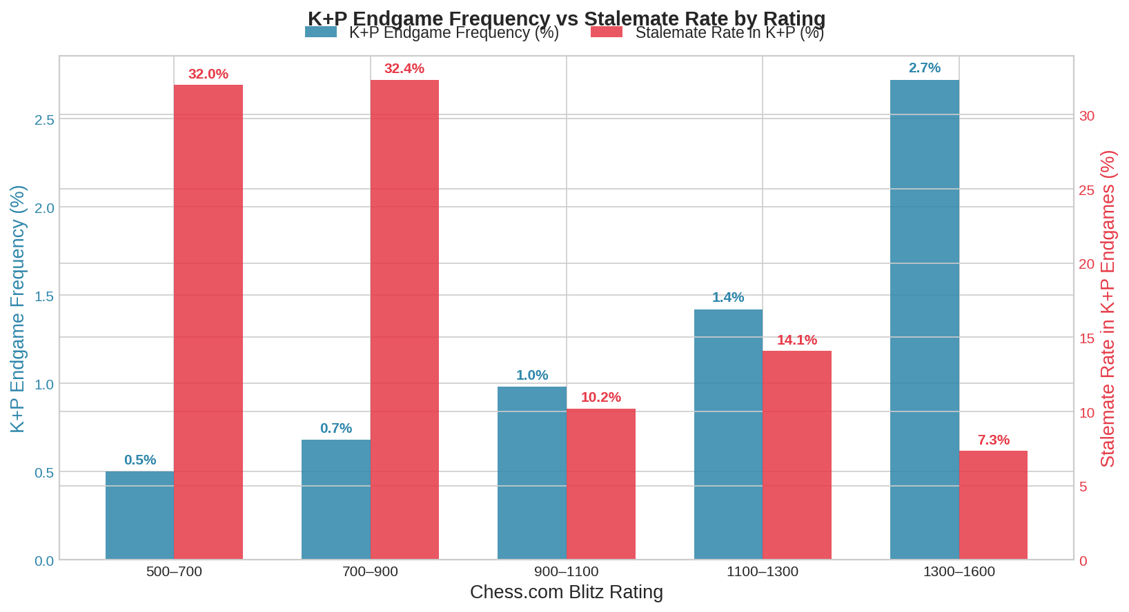 Combined Frequency and Stalemate Rate