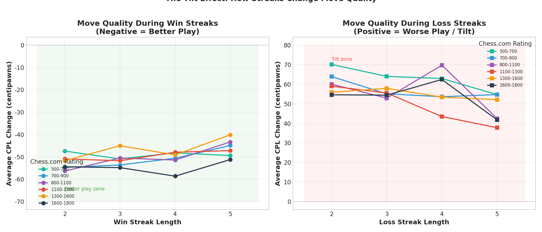 CPL Change During Streaks