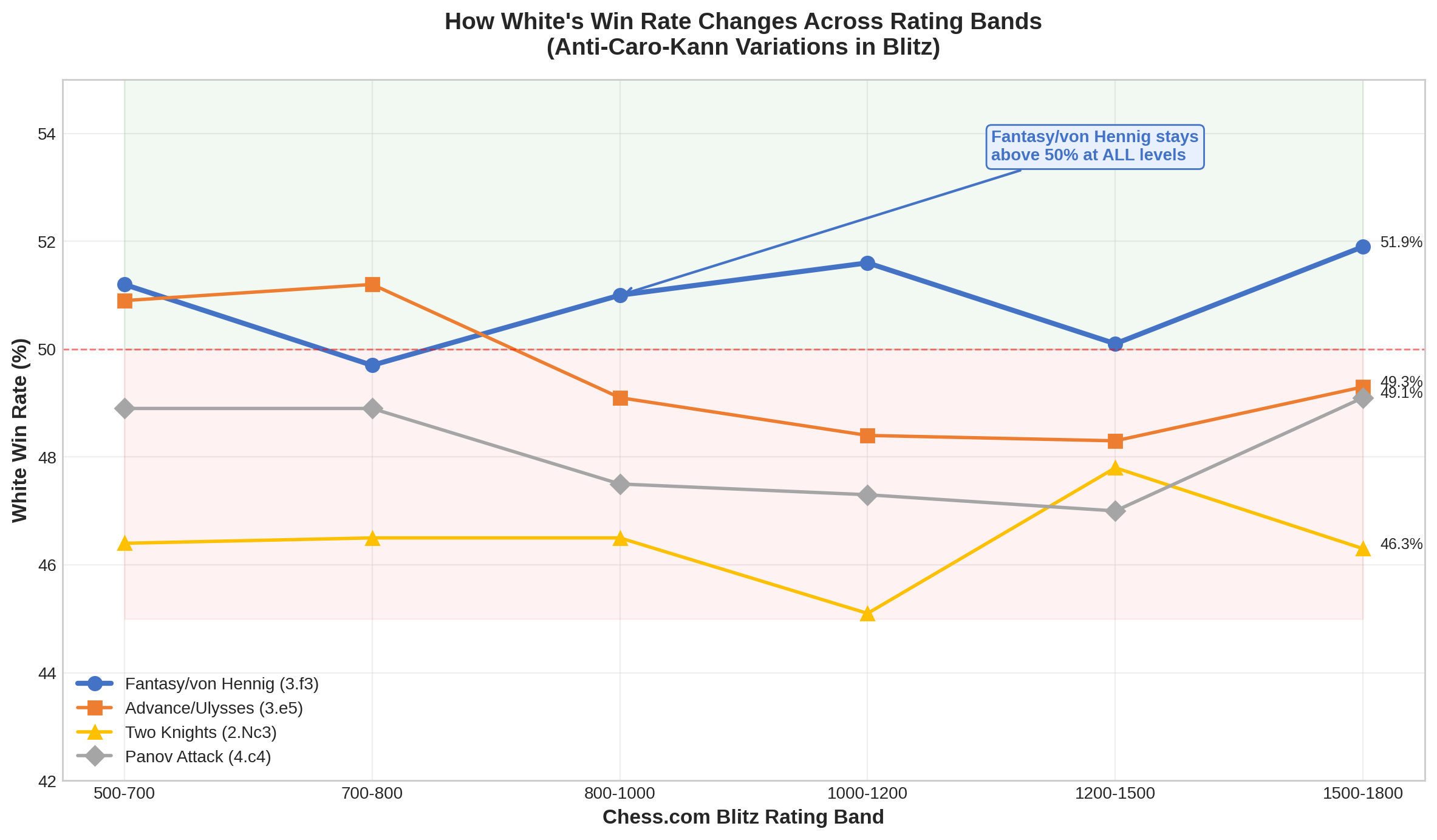 Win Rate Decay Curve