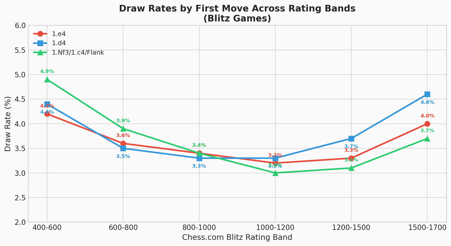 Draw Rates