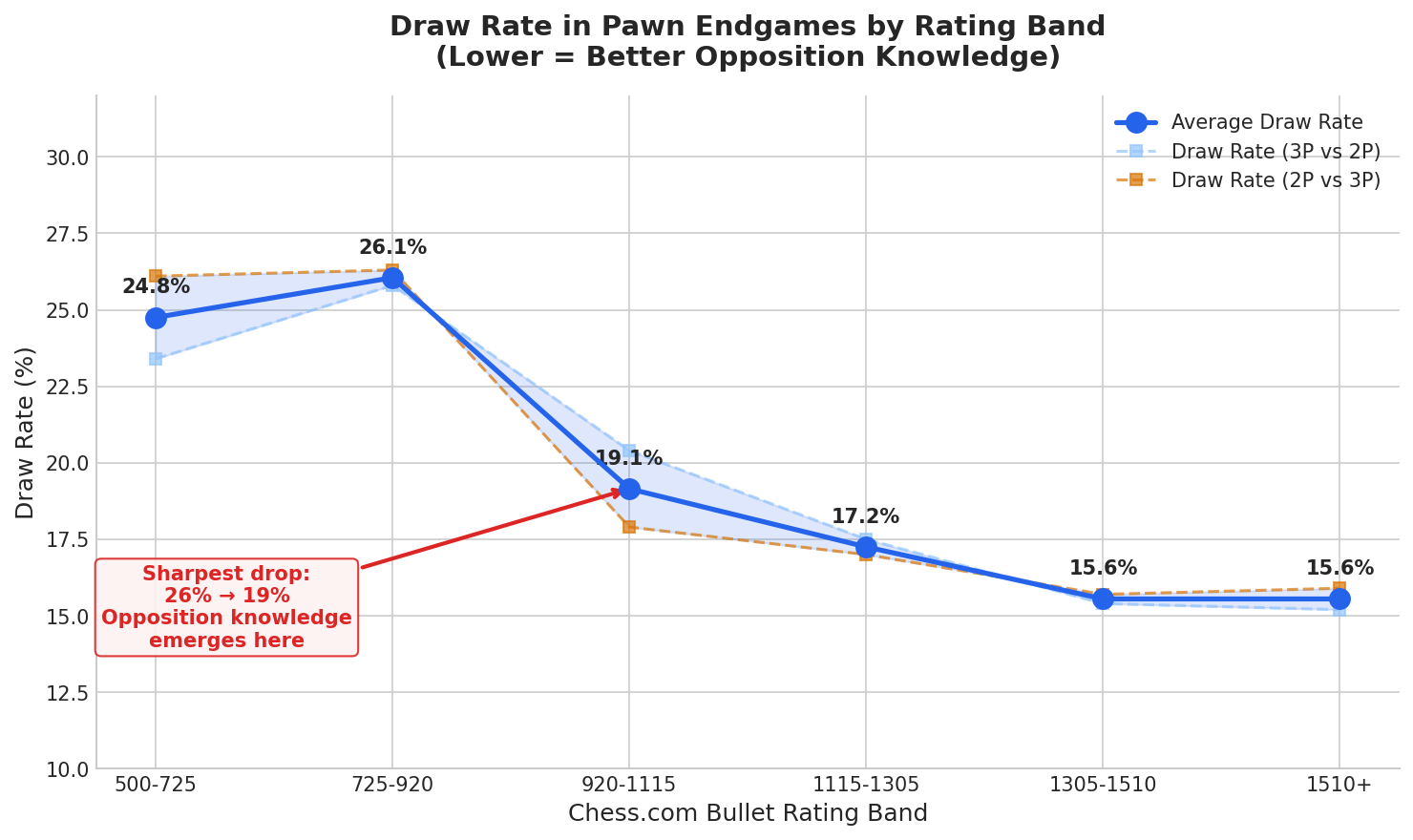 Draw Rates