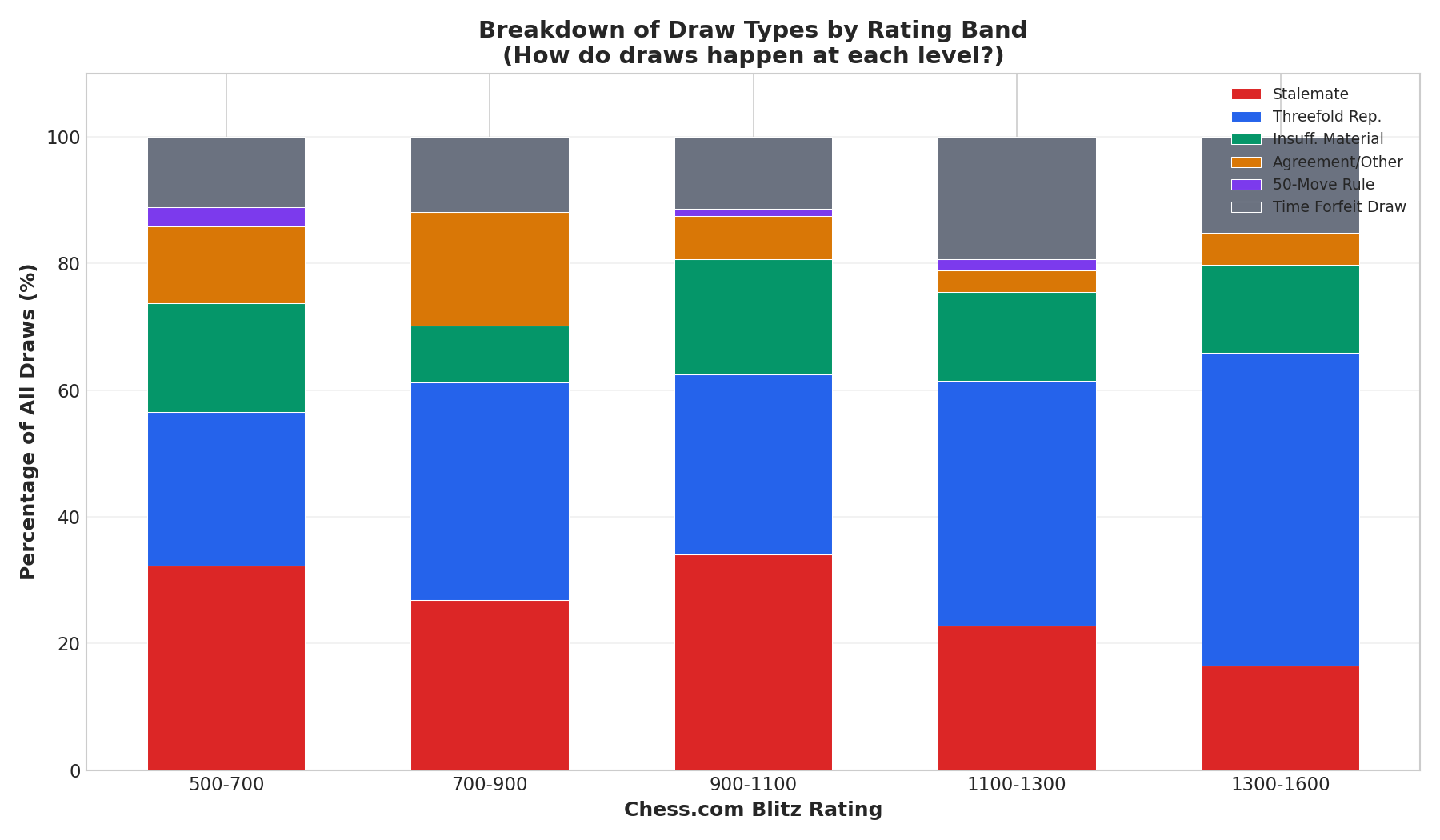 Draw Type Breakdown
