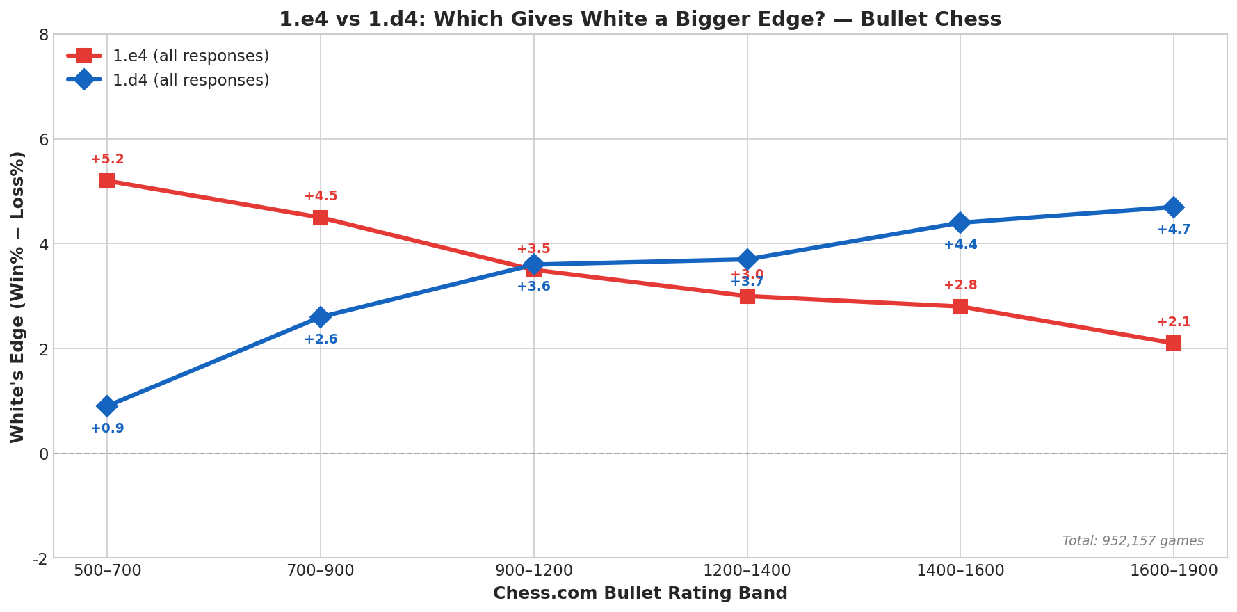 1.e4 vs 1.d4 Head to Head