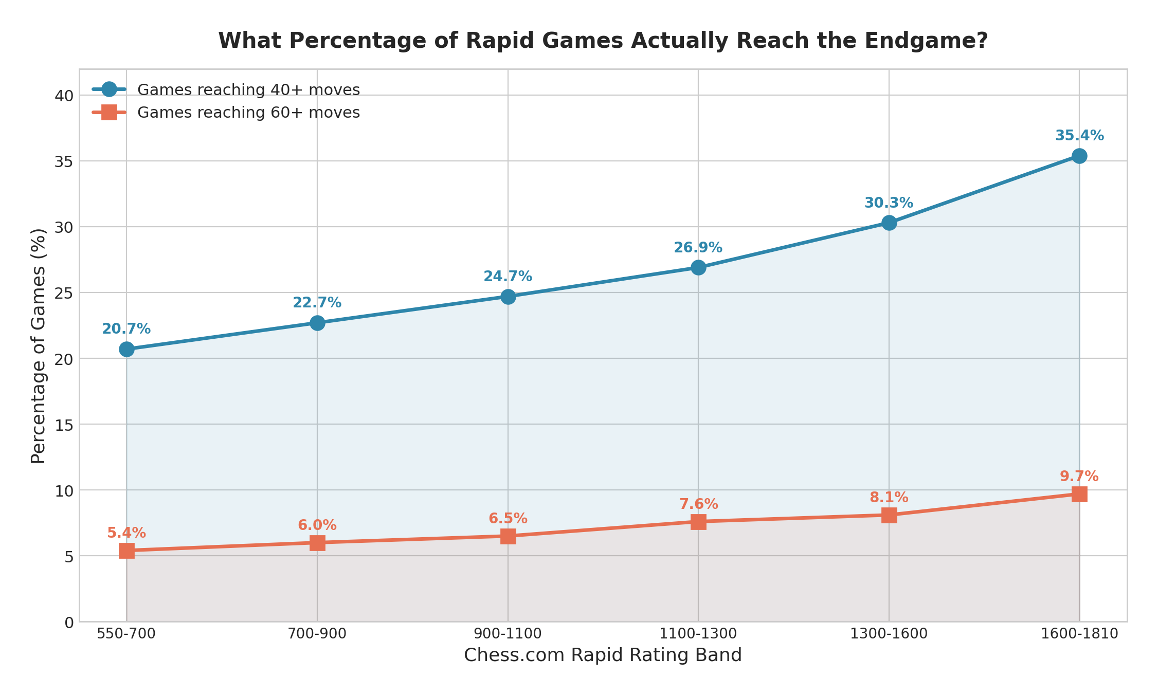 Endgame Reach Rate