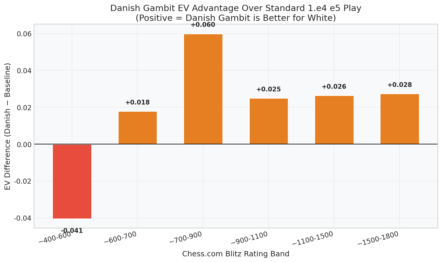 EV Difference