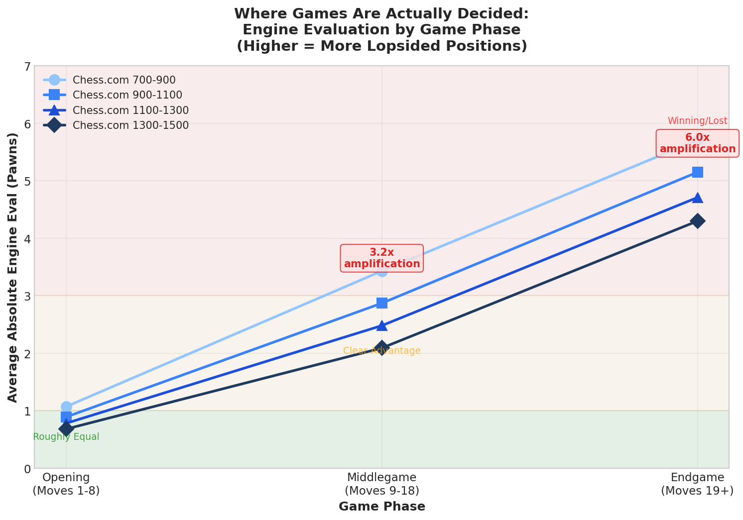 Average Position Imbalance by Phase