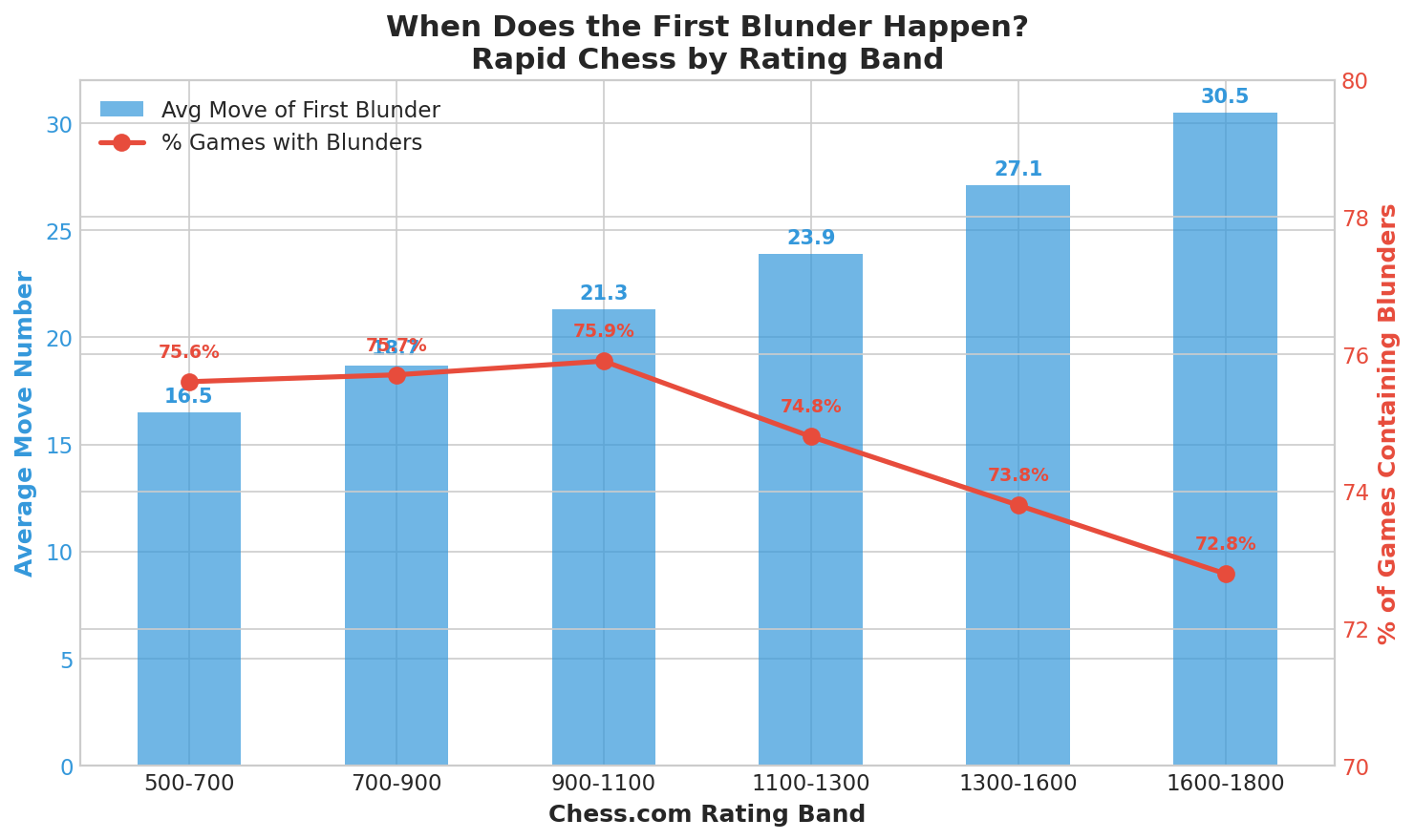 First Blunder Timing Histogram