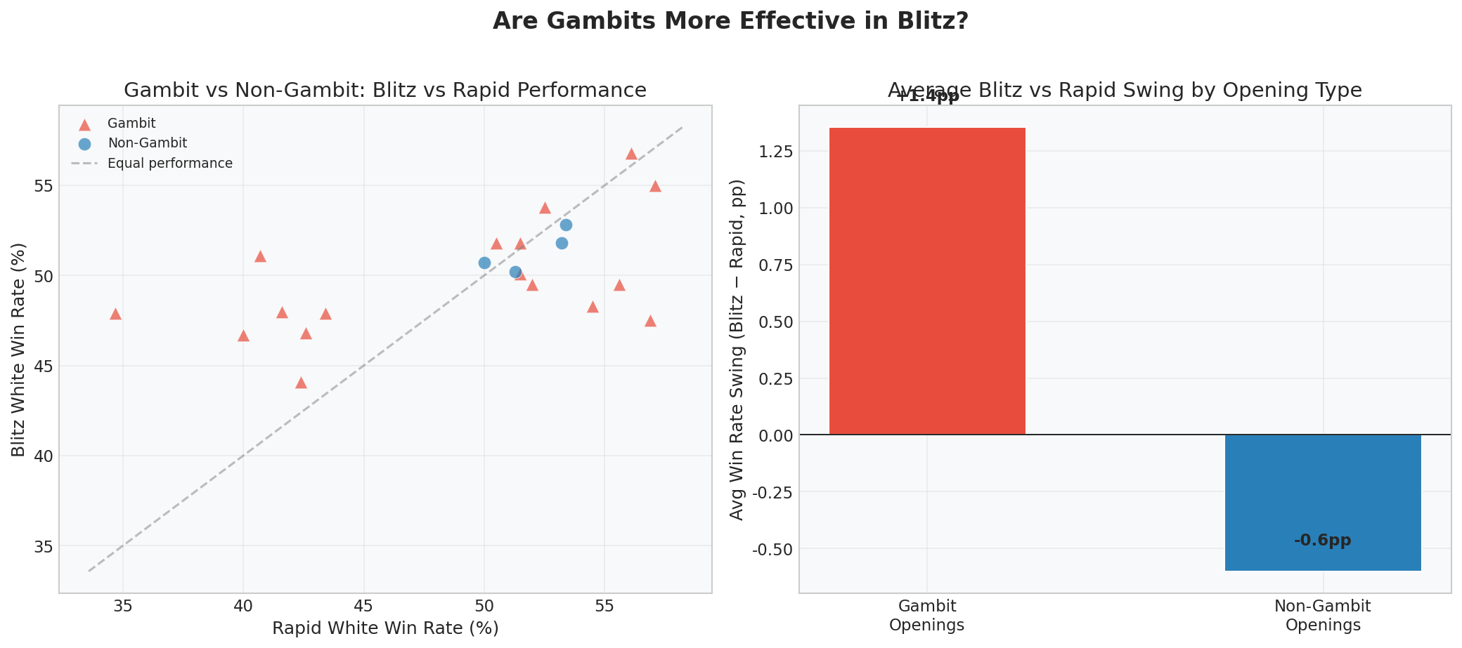 Gambit Effectiveness