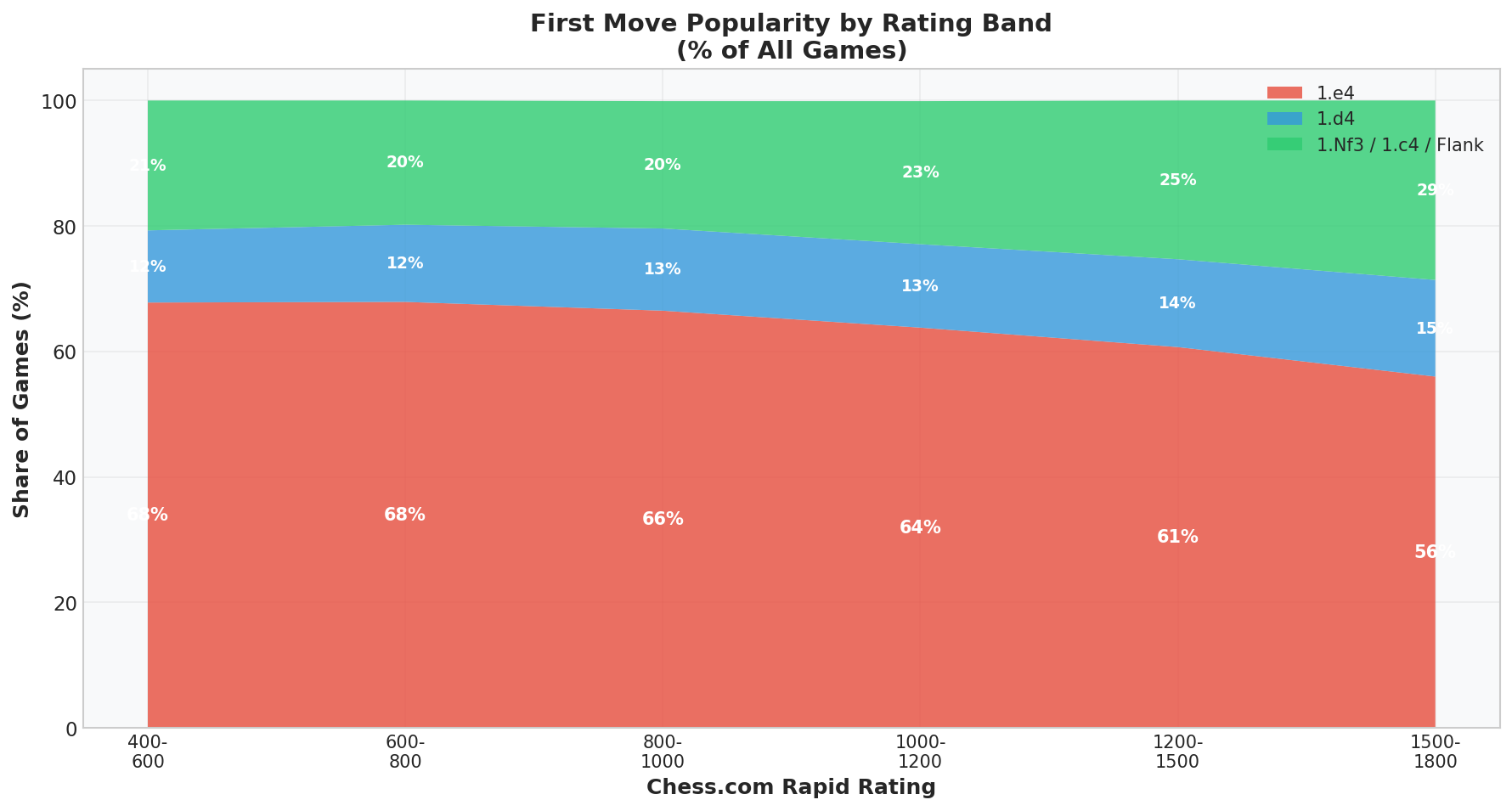 Game Share by First Move