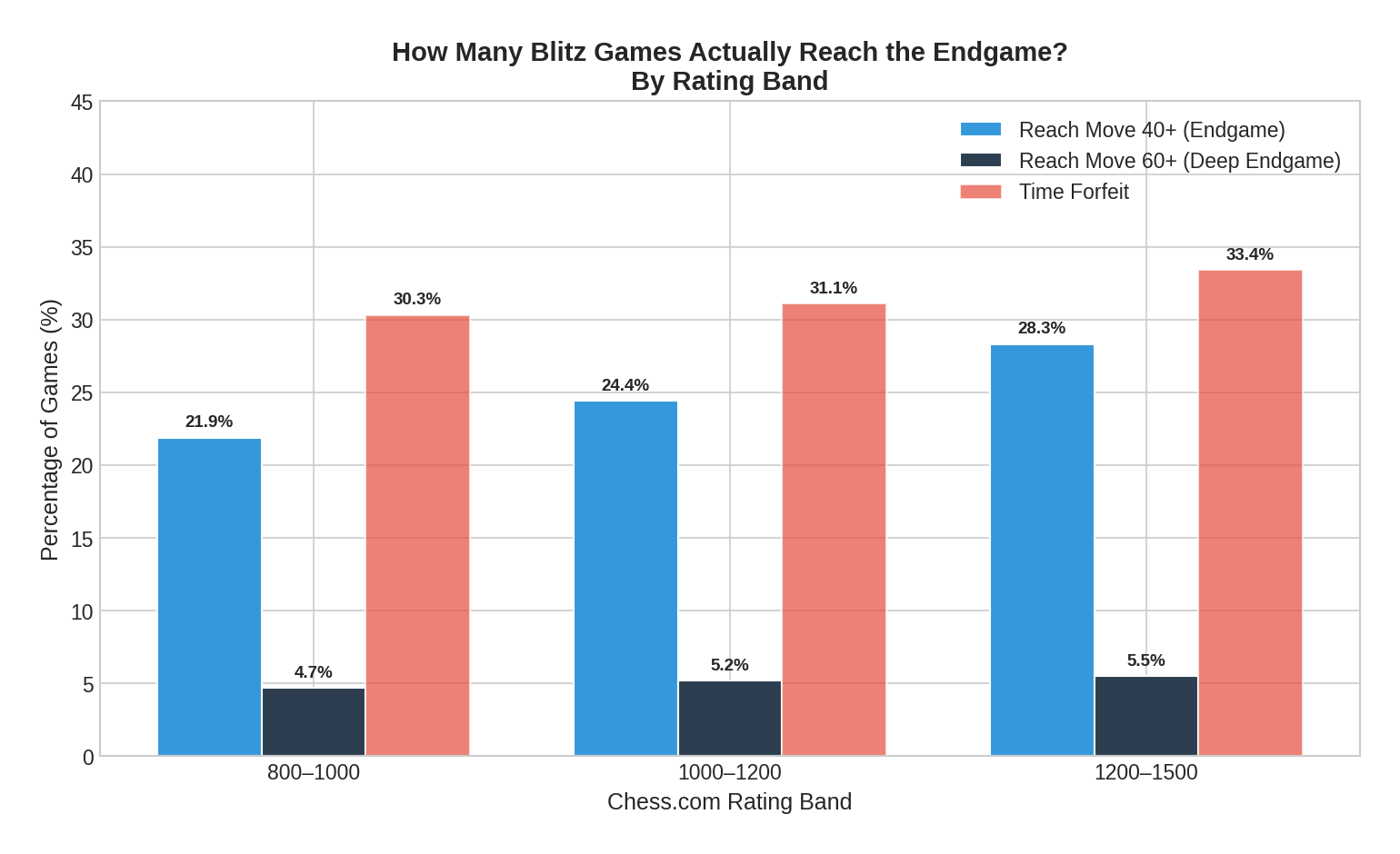 Games Reaching Endgame