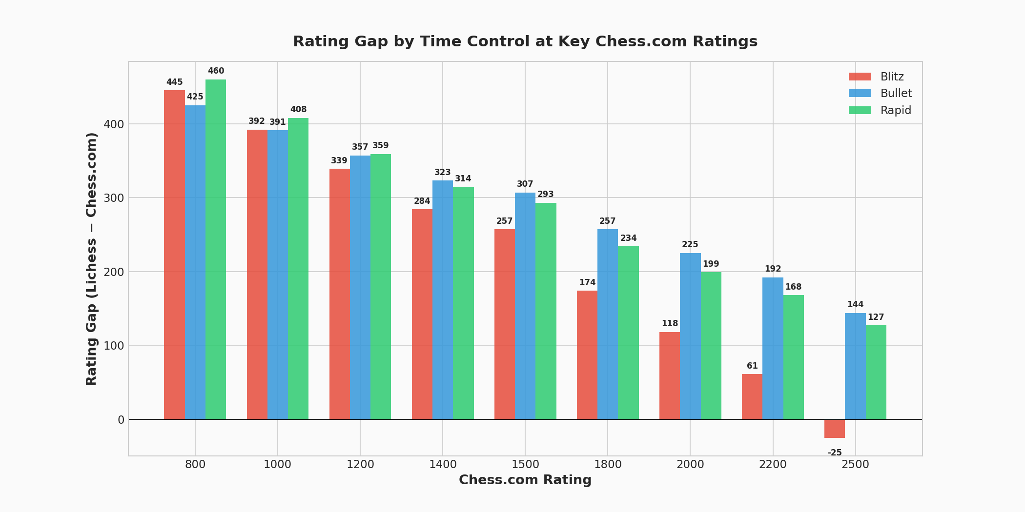 Gap by Rating