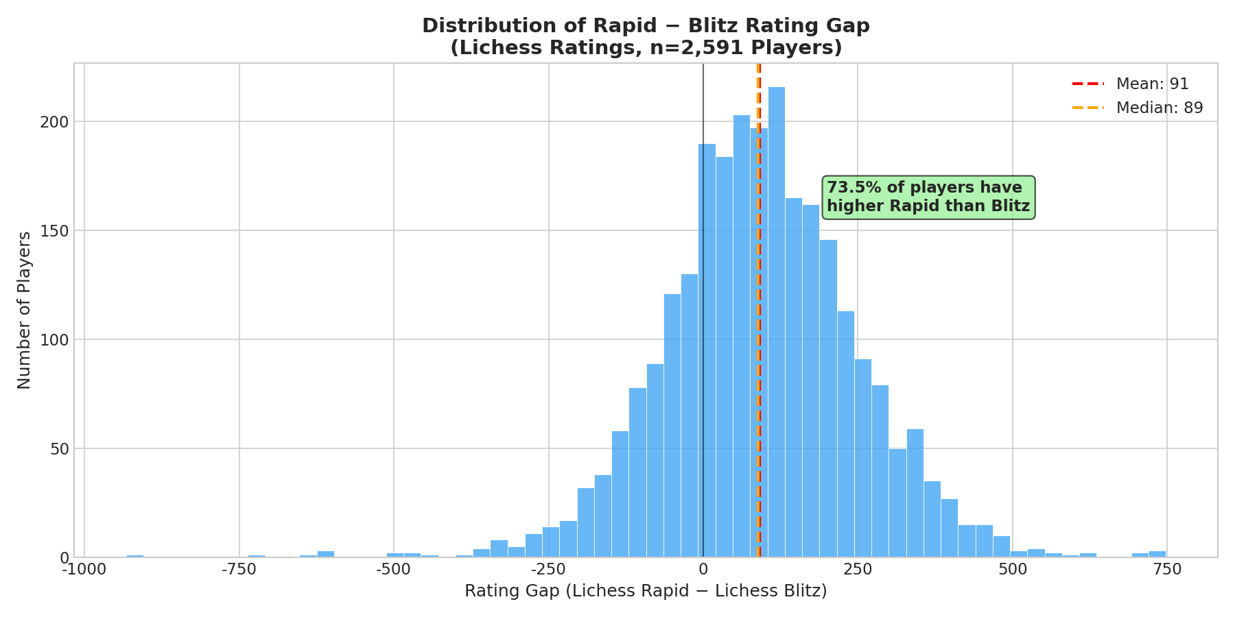 Gap Distribution