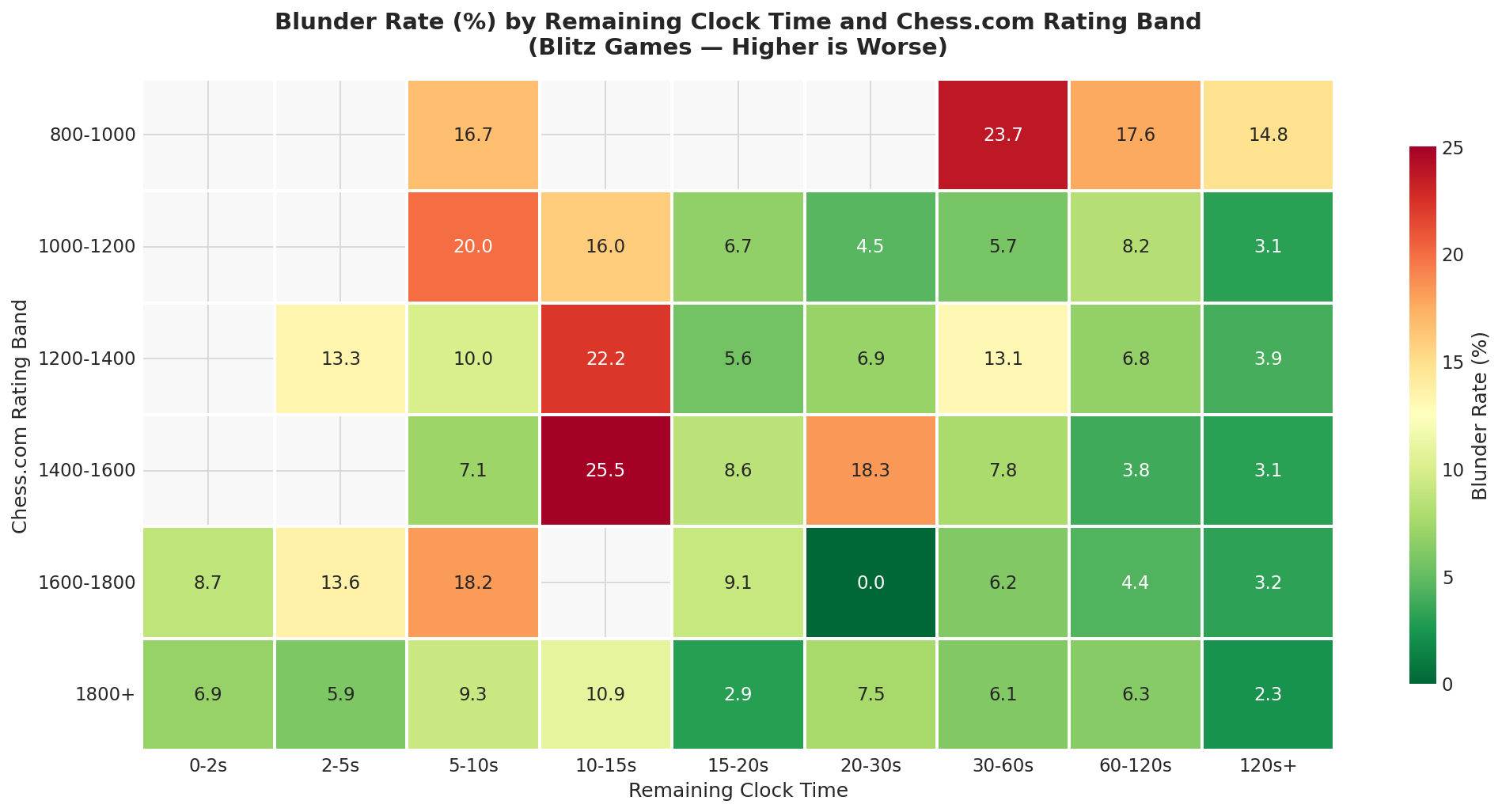 Blunder Rate by Clock and Rating