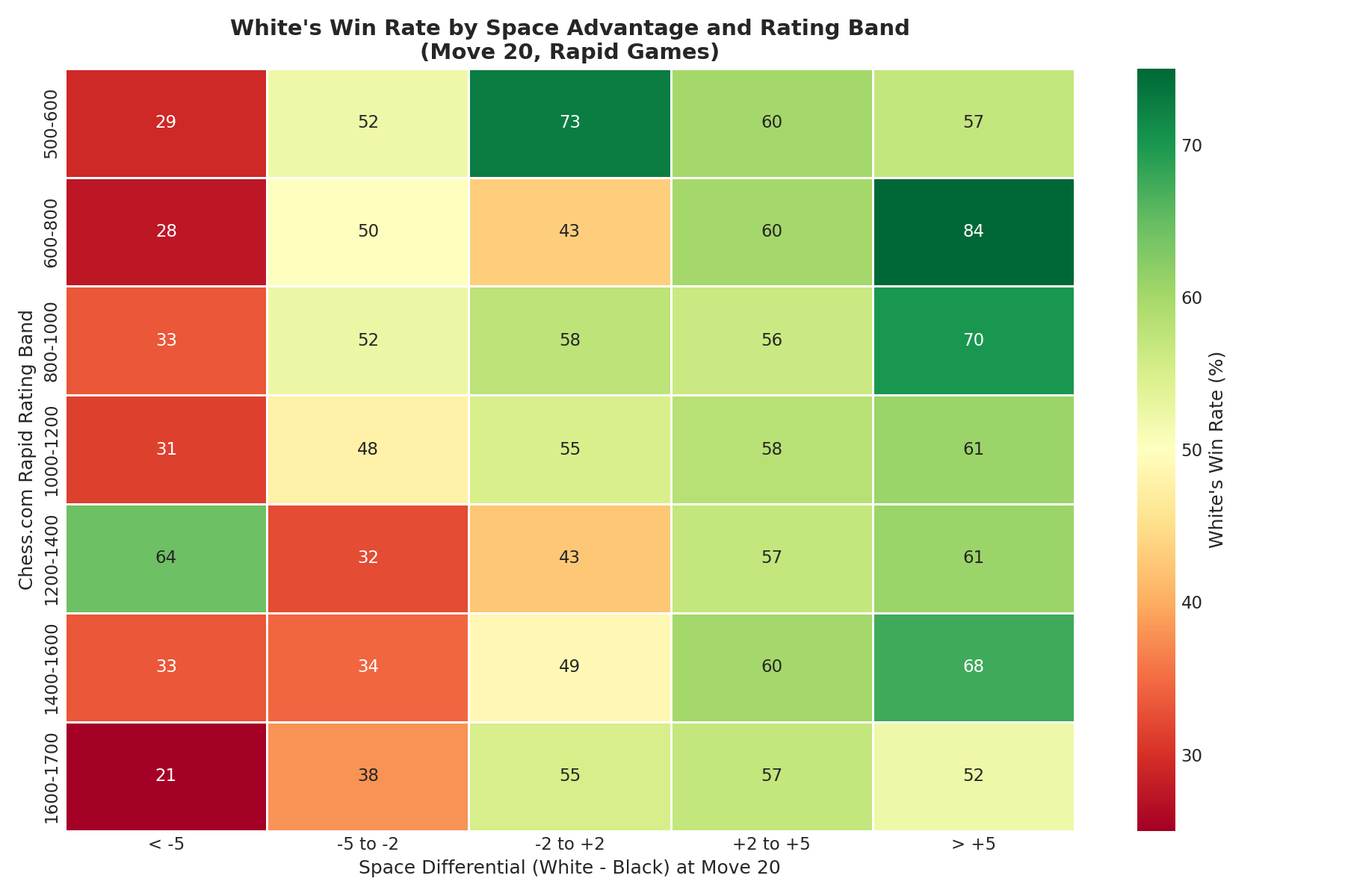 White's Win Rate by Space Advantage and Rating Band
