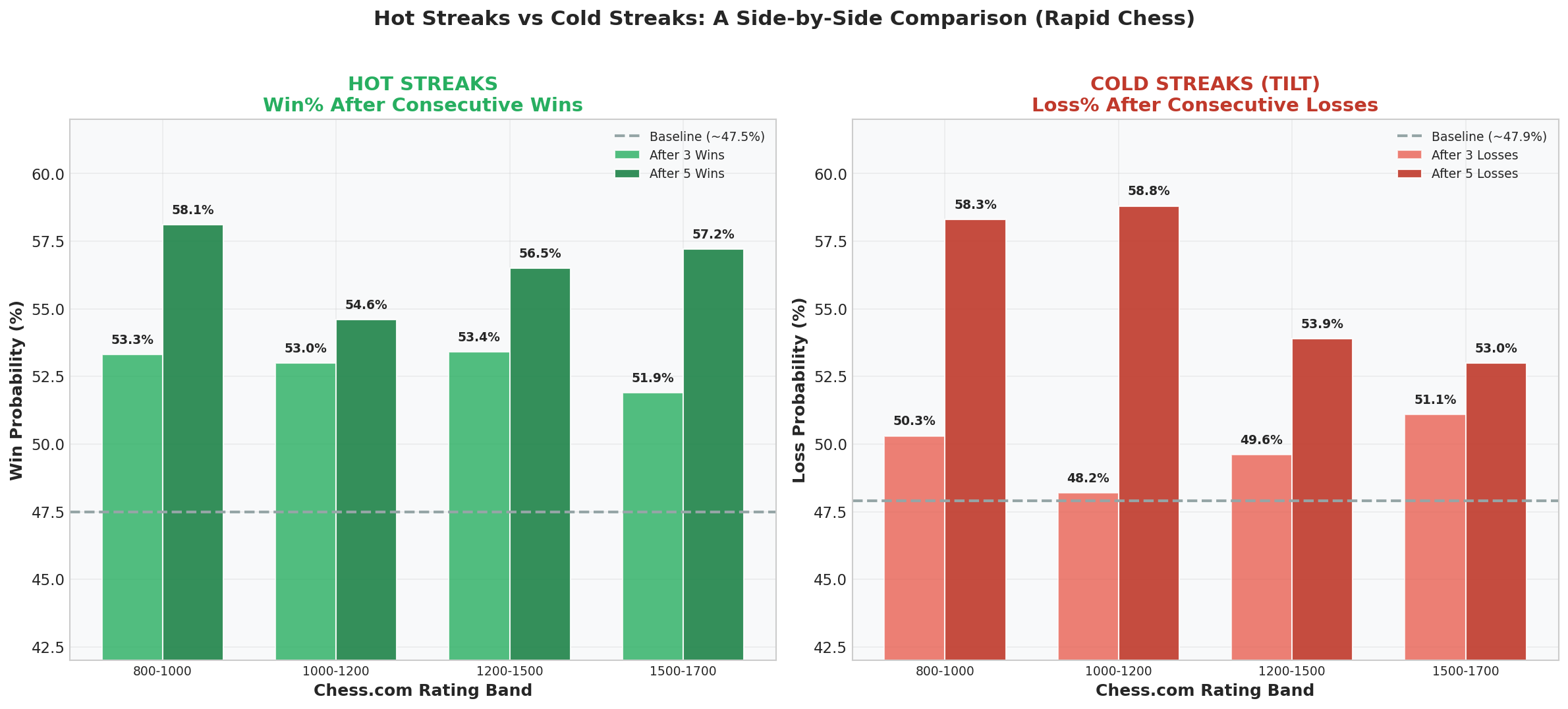 Hot vs Cold Comparison
