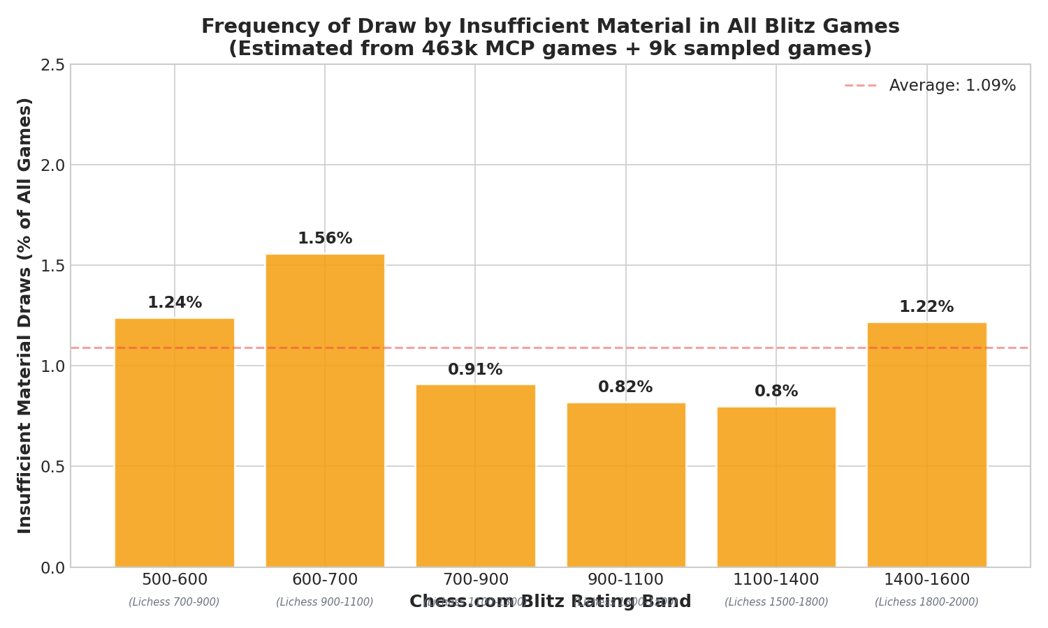 Frequency of Draw by Insufficient Material in All Blitz Games