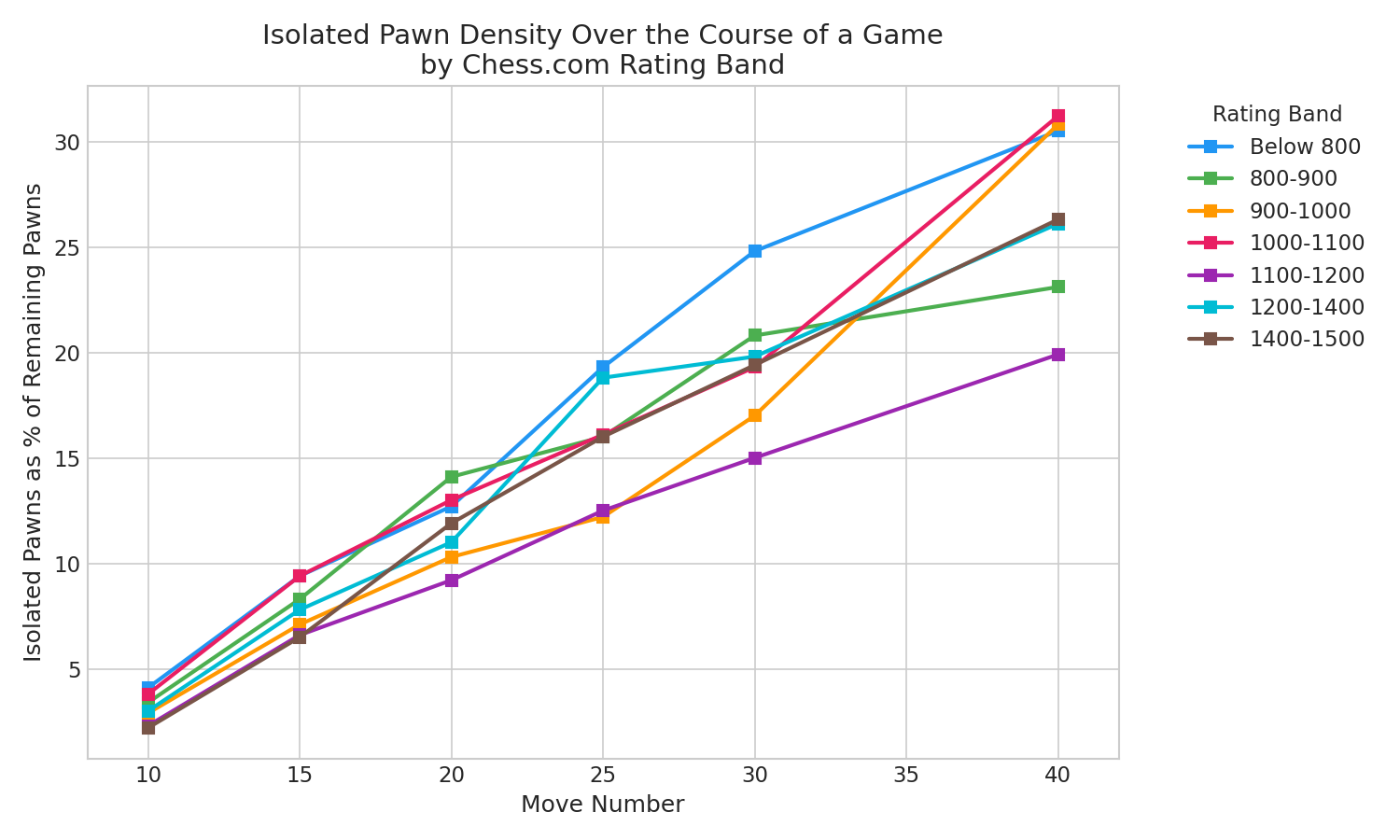 Isolated Pawn Density
