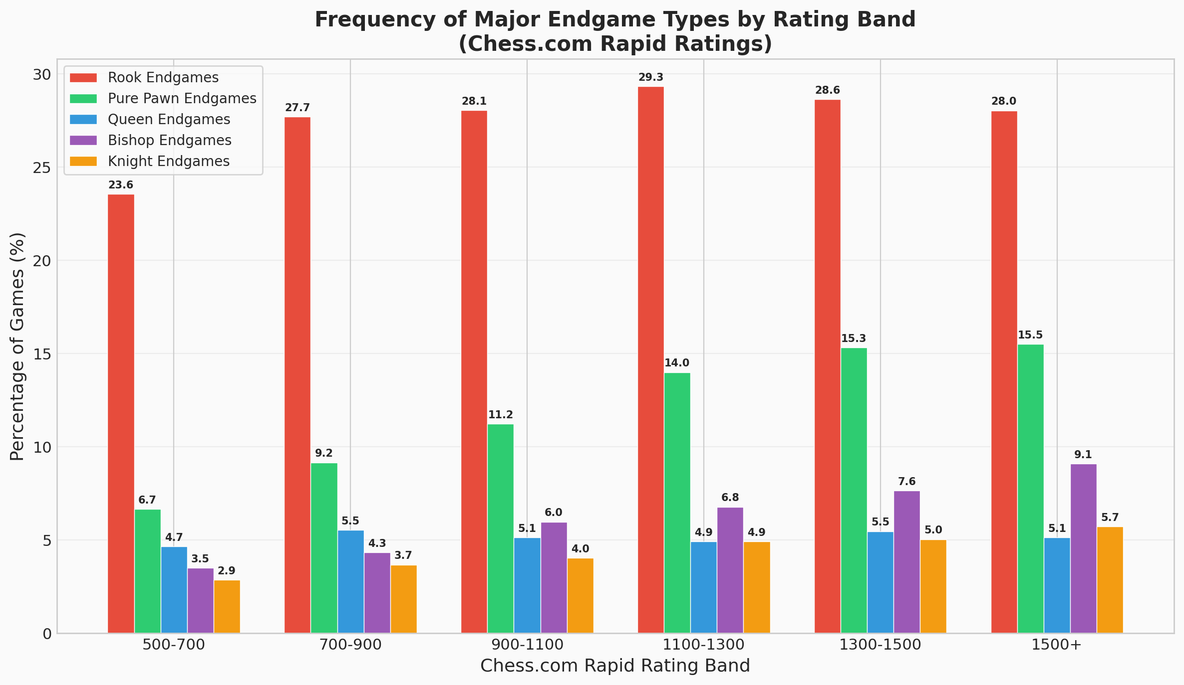 Major Endgame Comparison