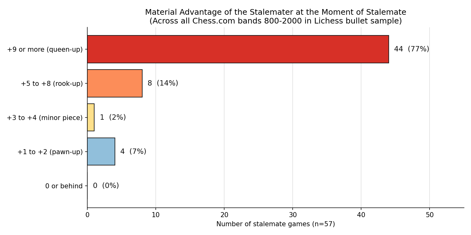 Material Advantage at Stalemate
