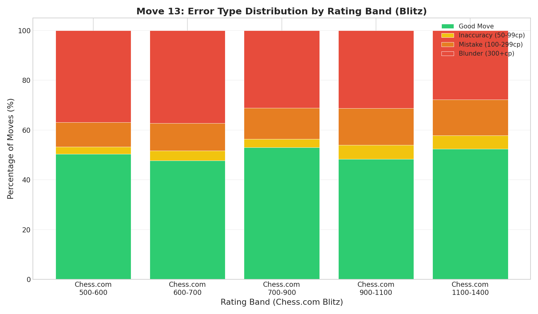 Move 13 Error Breakdown