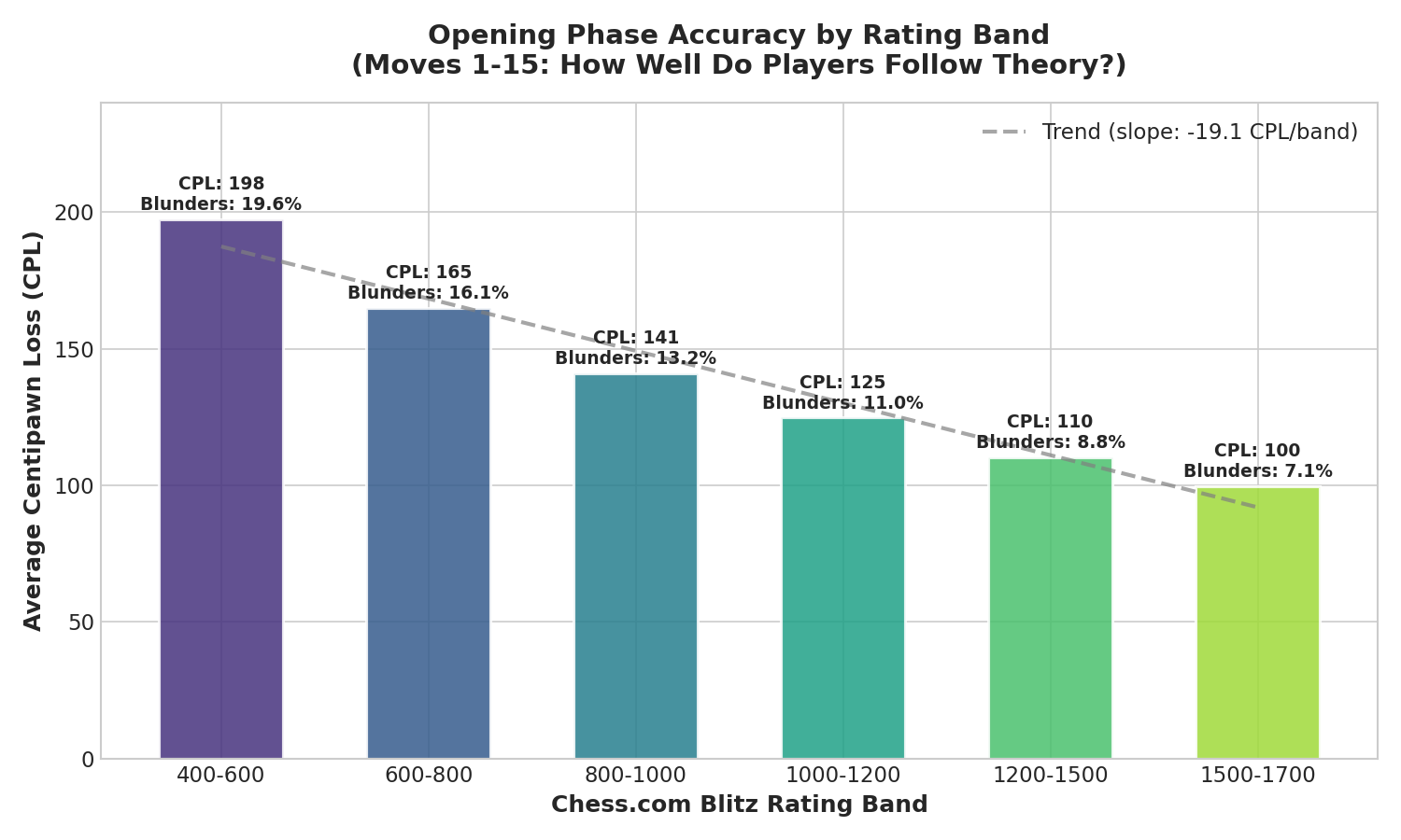 Opening Phase Accuracy by Rating Band
